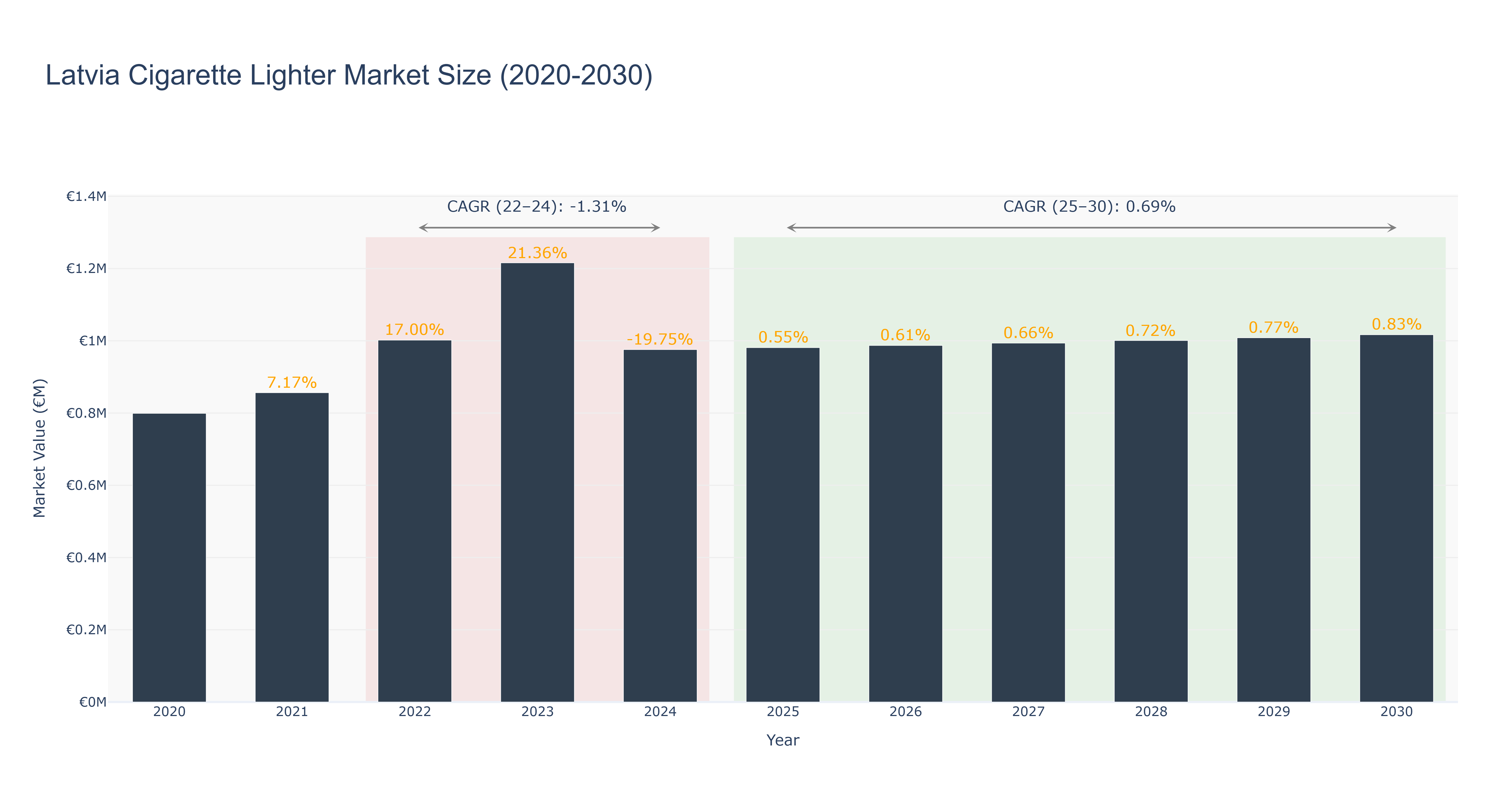 Latvia Cigarette Lighter Market Size (2020-2030)