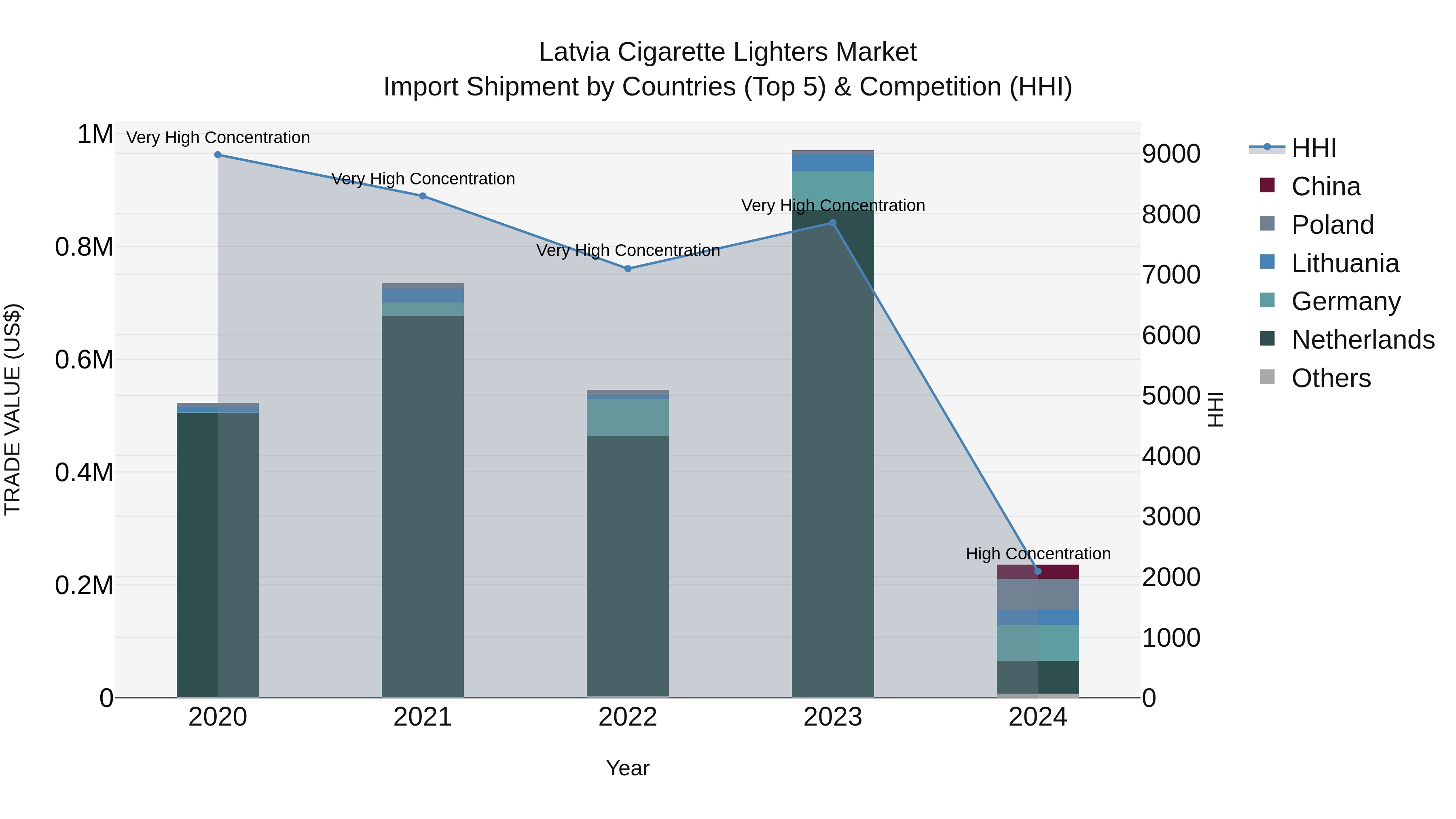 Latvia Cigarette Lighters Market Top 5 Importing Countries and Market Competition (HHI) Analysis