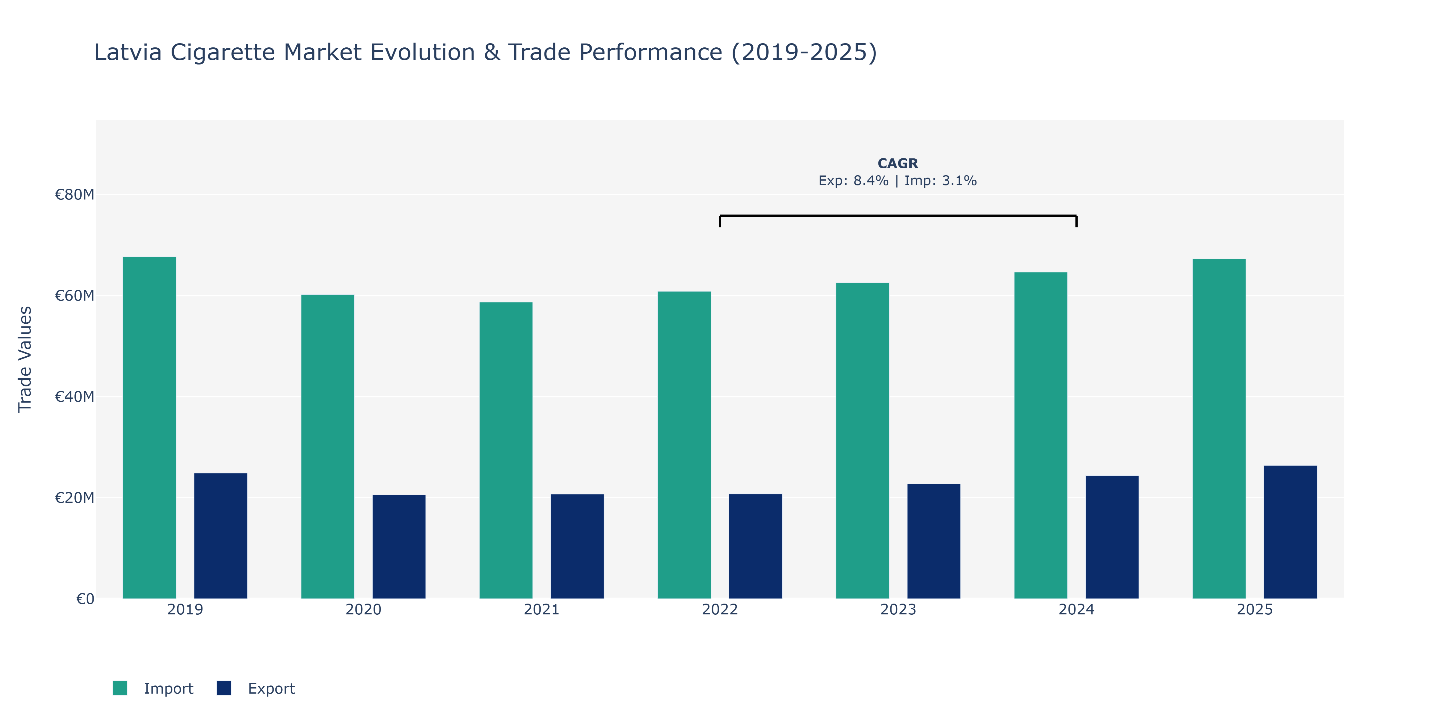 Latvia Cigarette Market: Production & Trade Performance (2019-2025)