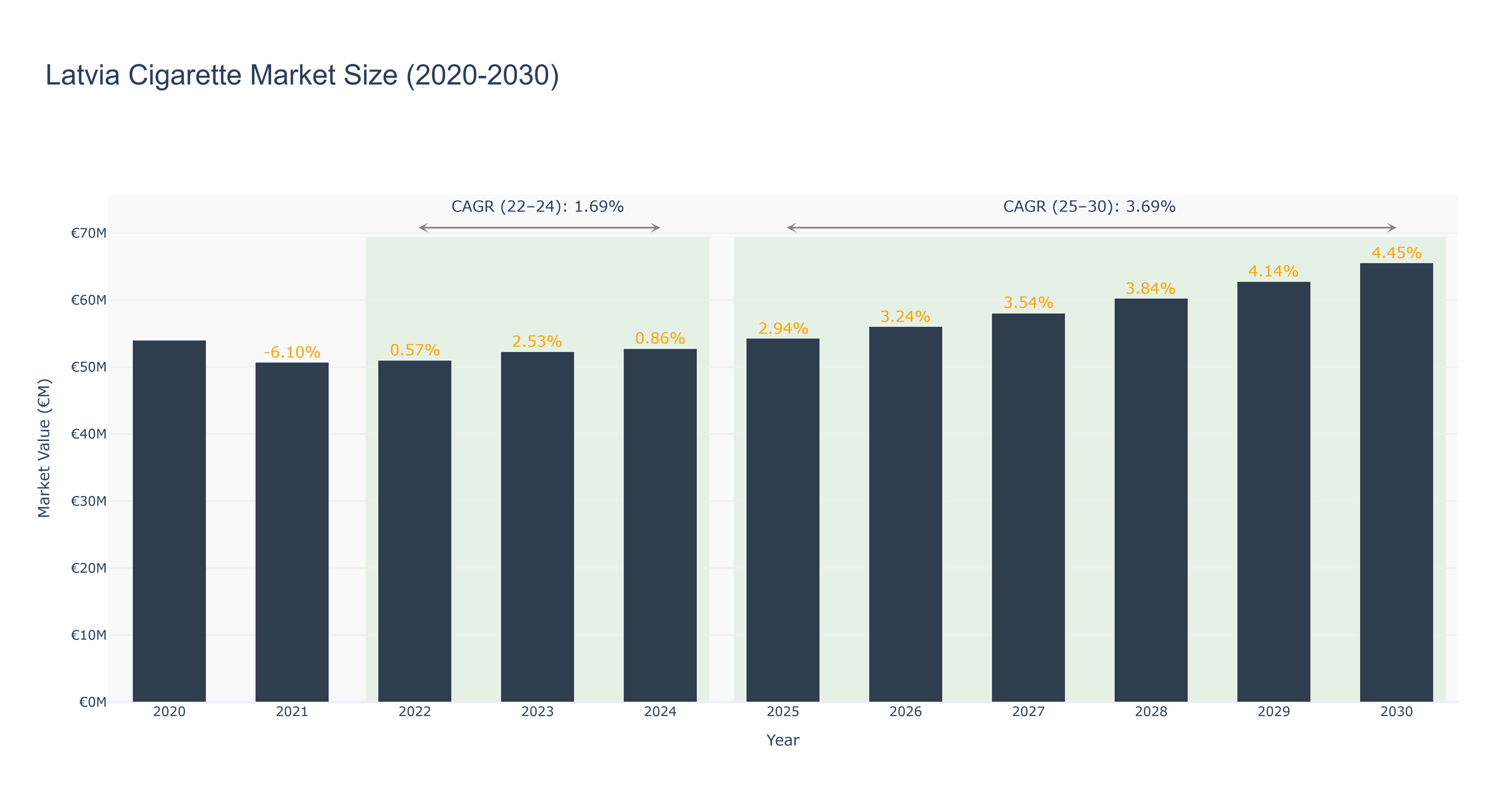 Latvia Cigarette Market Size (2020-2030)