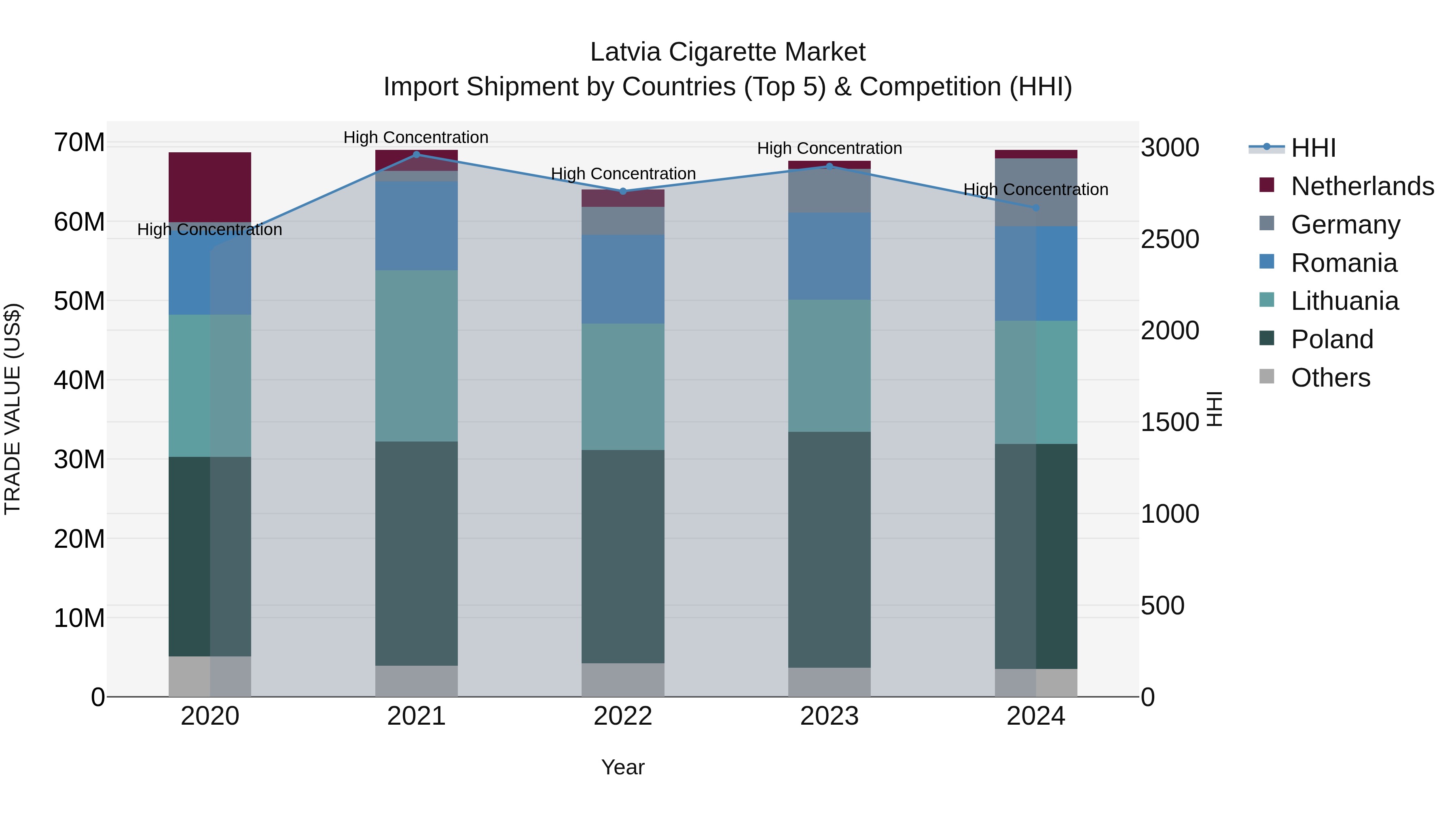 Latvia Cigarette Market Top 5 Importing Countries and Market Competition (HHI) Analysis