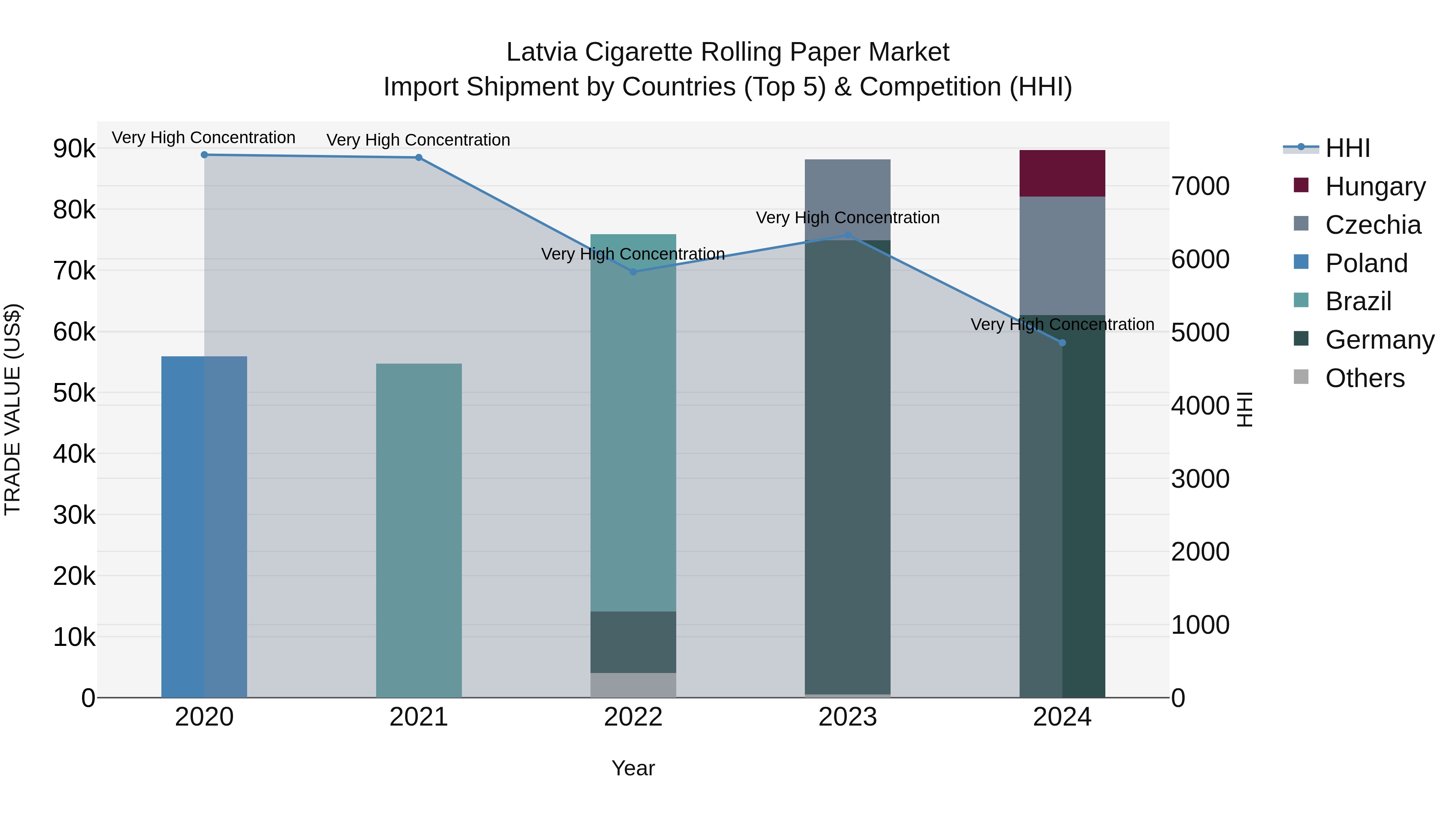 Latvia Cigarette Rolling Paper Market Top 5 Importing Countries and Market Competition (HHI) Analysis