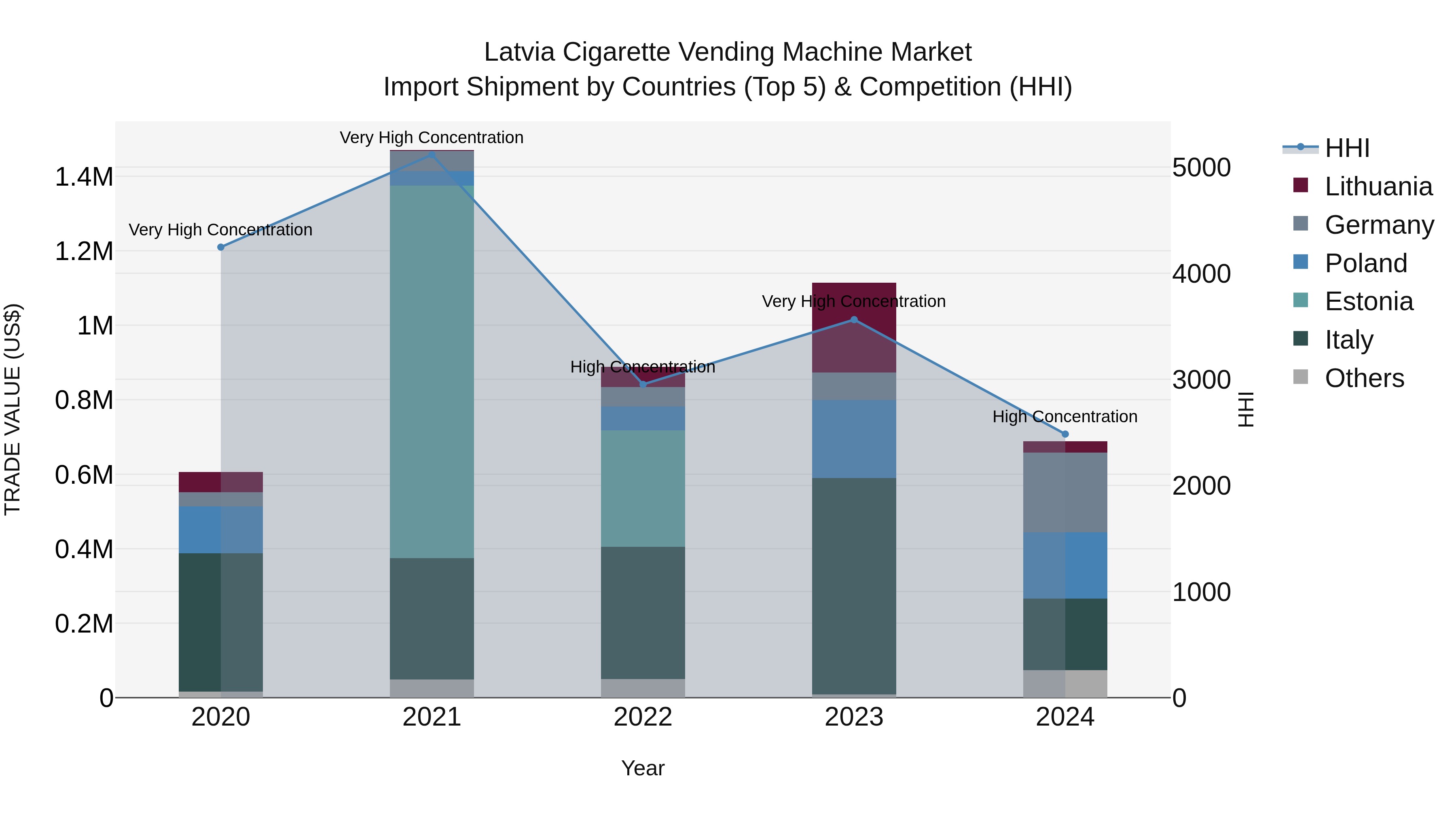 Latvia Cigarette Vending Machine Market Top 5 Importing Countries and Market Competition (HHI) Analysis