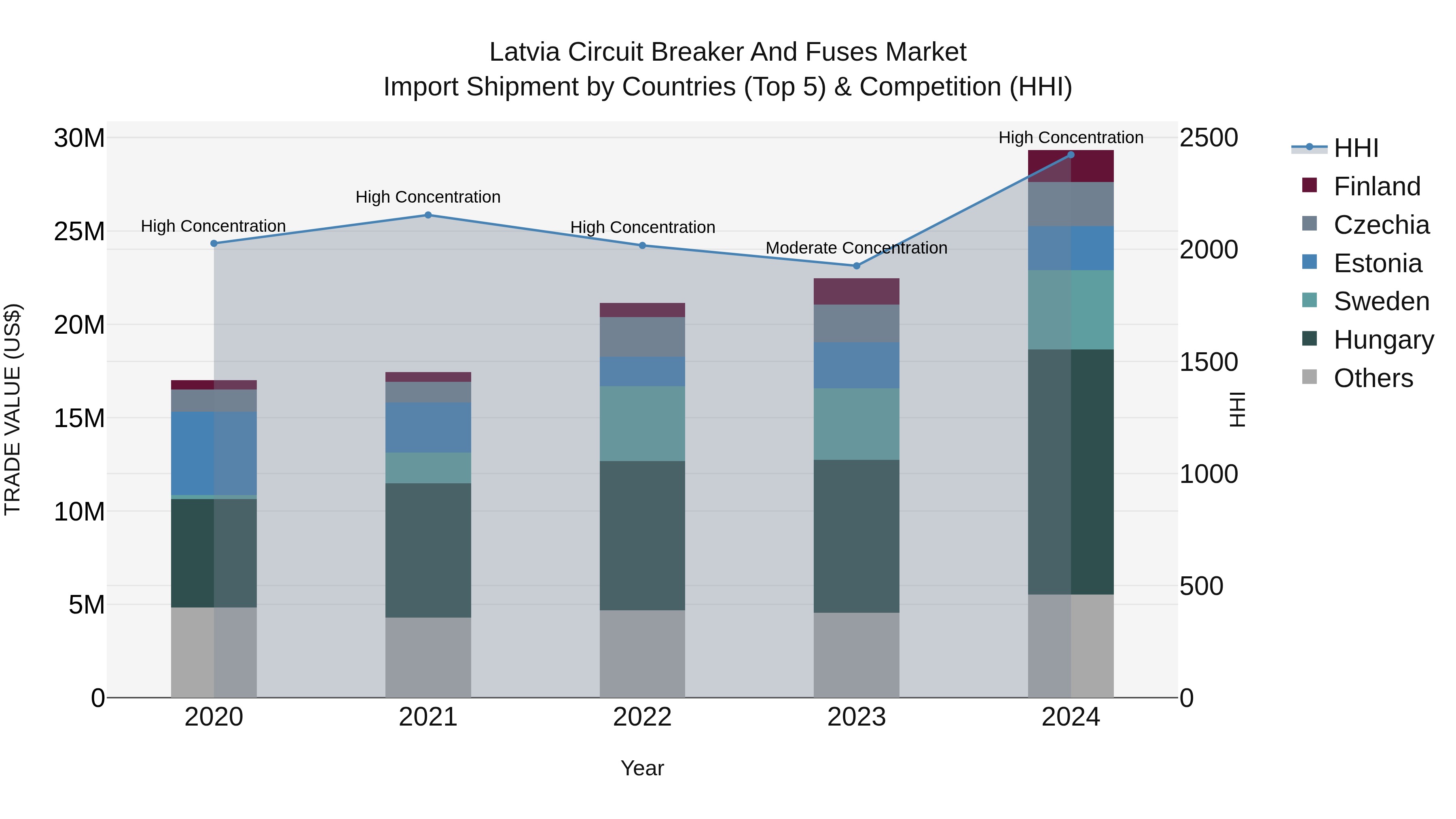 Latvia Circuit Breaker and Fuses Market Top 5 Importing Countries and Market Competition (HHI) Analysis