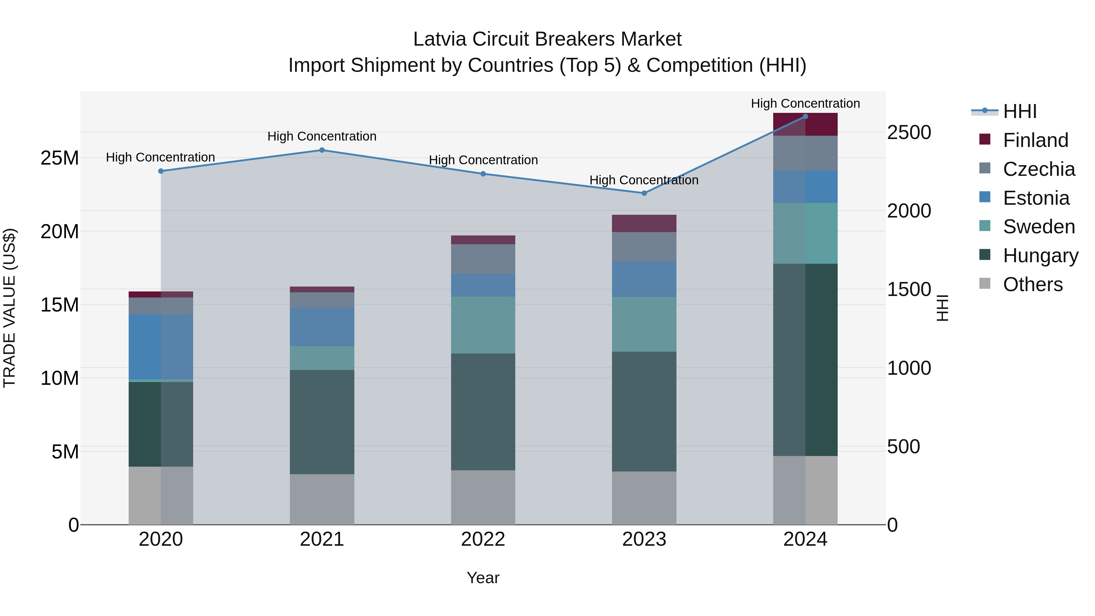 Latvia Circuit Breakers Market Top 5 Importing Countries and Market Competition (HHI) Analysis