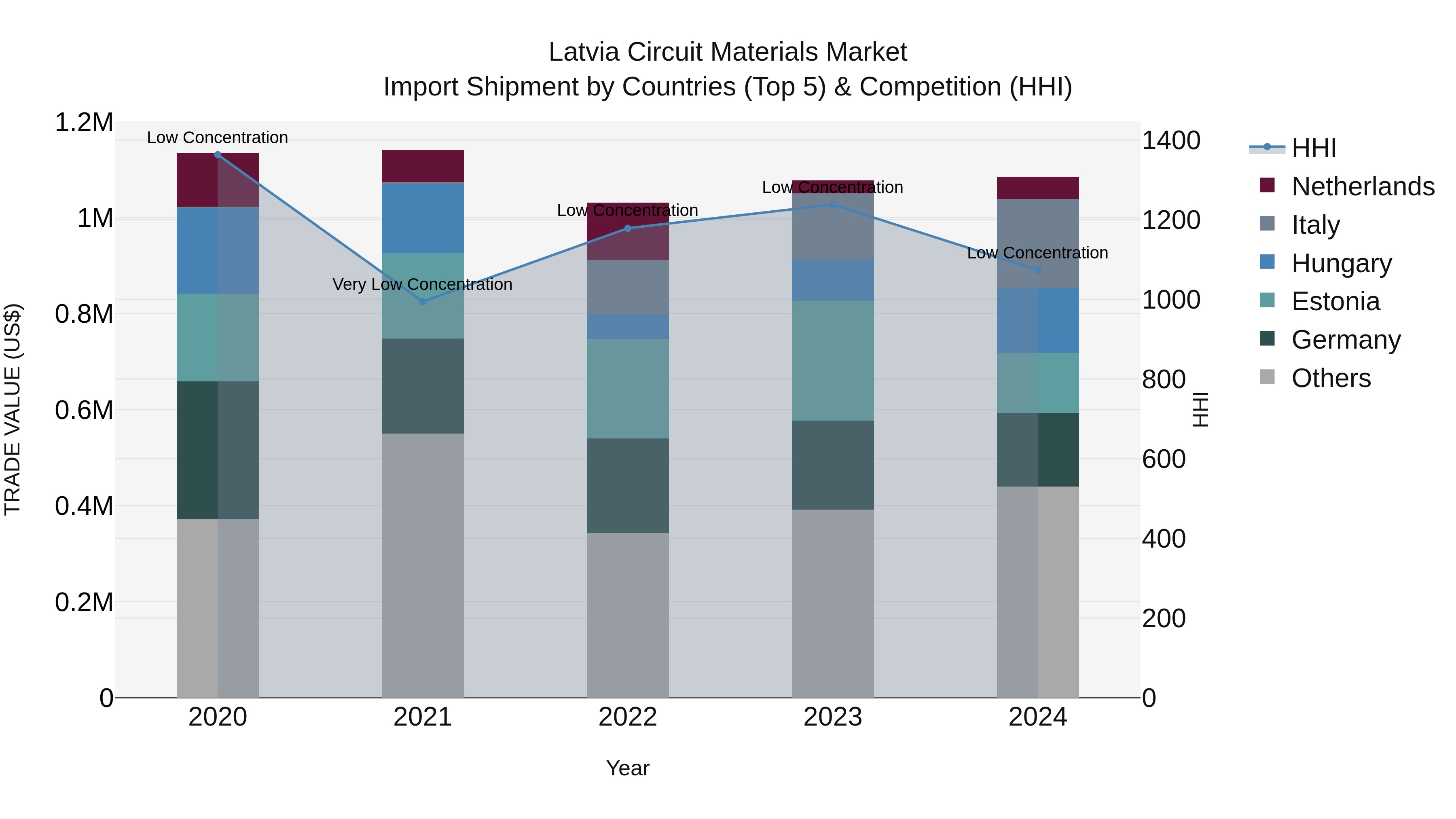 Latvia Circuit Materials Market Top 5 Importing Countries and Market Competition (HHI) Analysis
