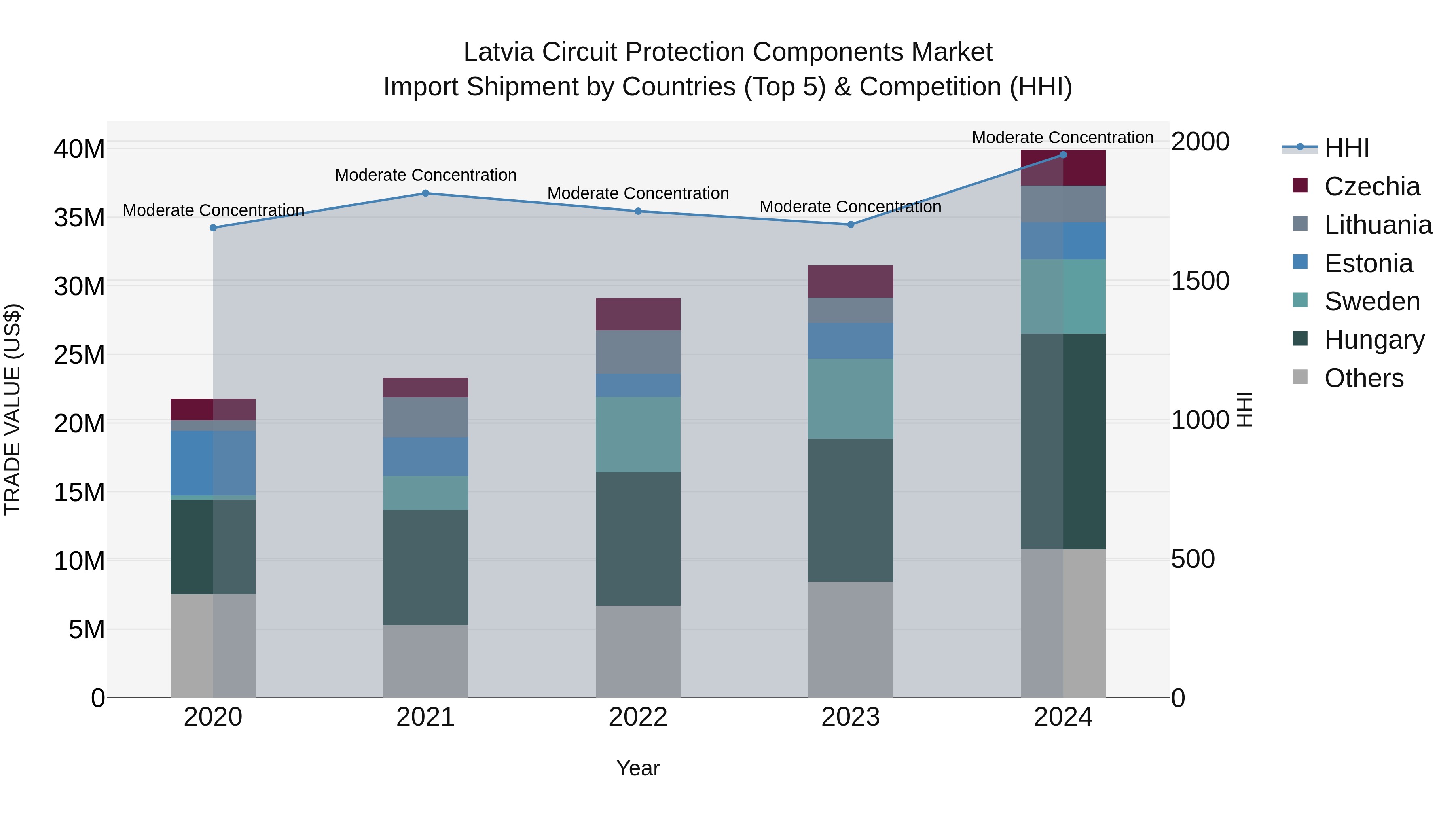 Latvia Circuit Protection Components Market Top 5 Importing Countries and Market Competition (HHI) Analysis