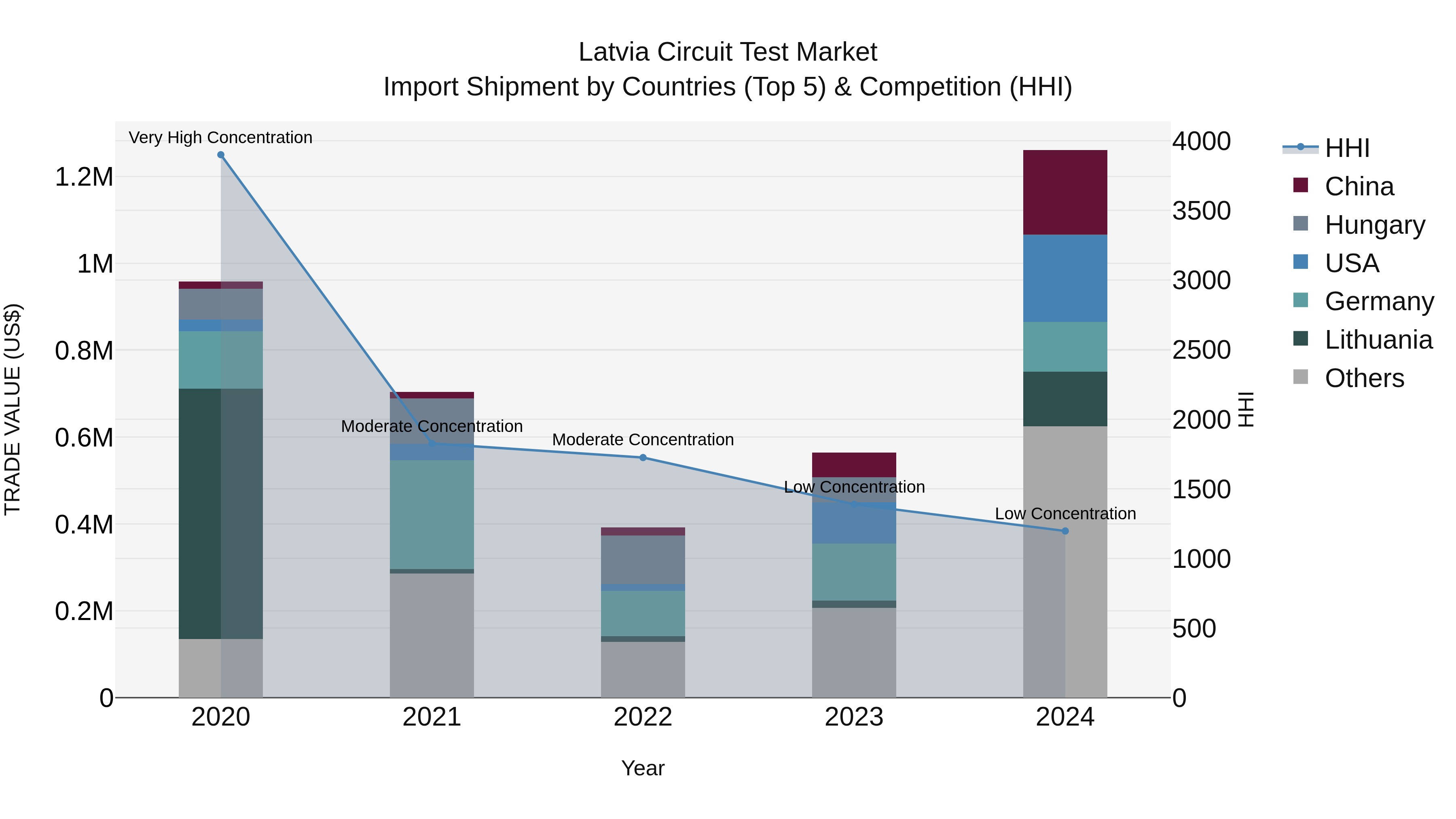 Latvia Circuit Test Market Top 5 Importing Countries and Market Competition (HHI) Analysis
