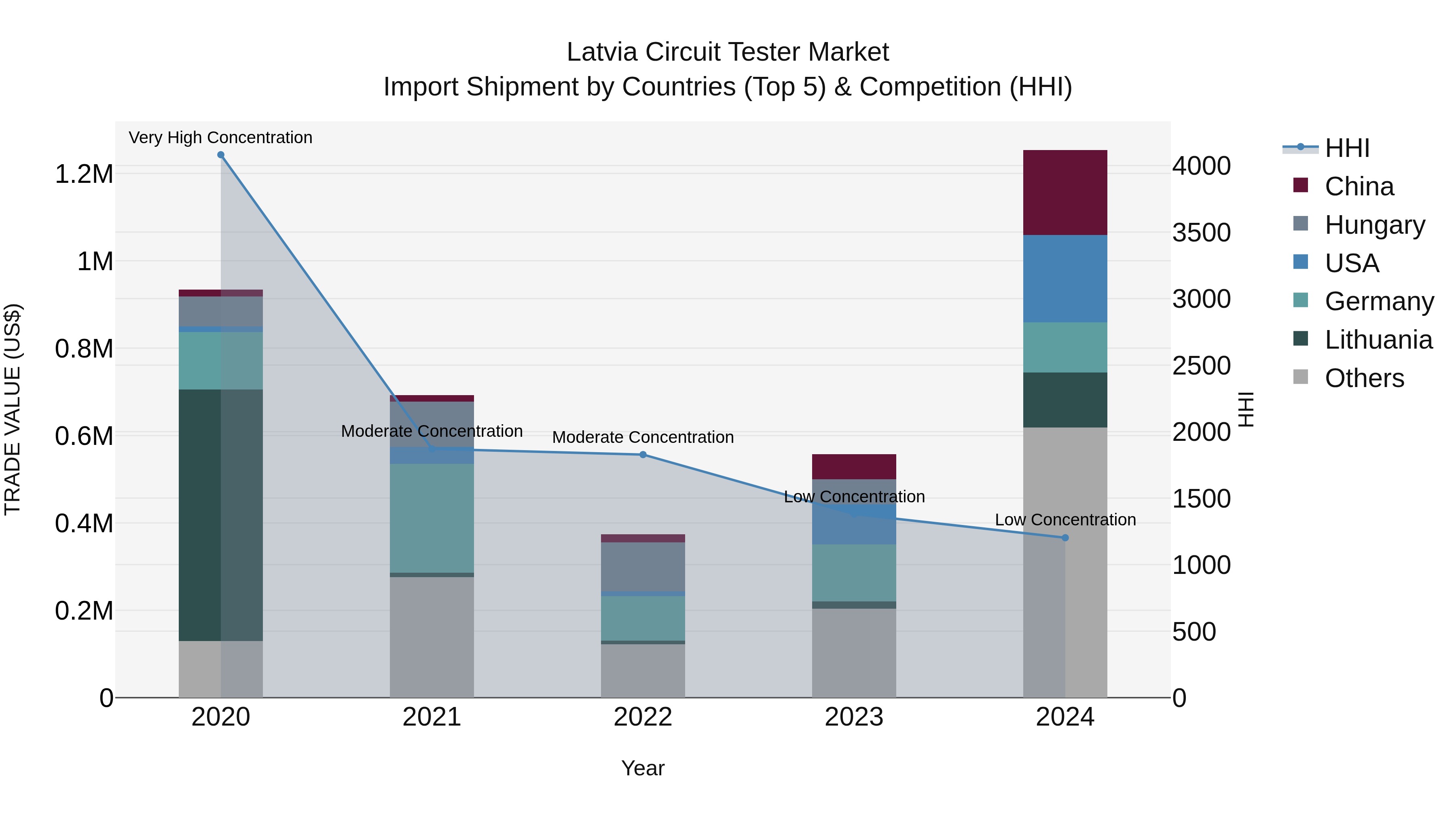 Latvia Circuit Tester Market Top 5 Importing Countries and Market Competition (HHI) Analysis