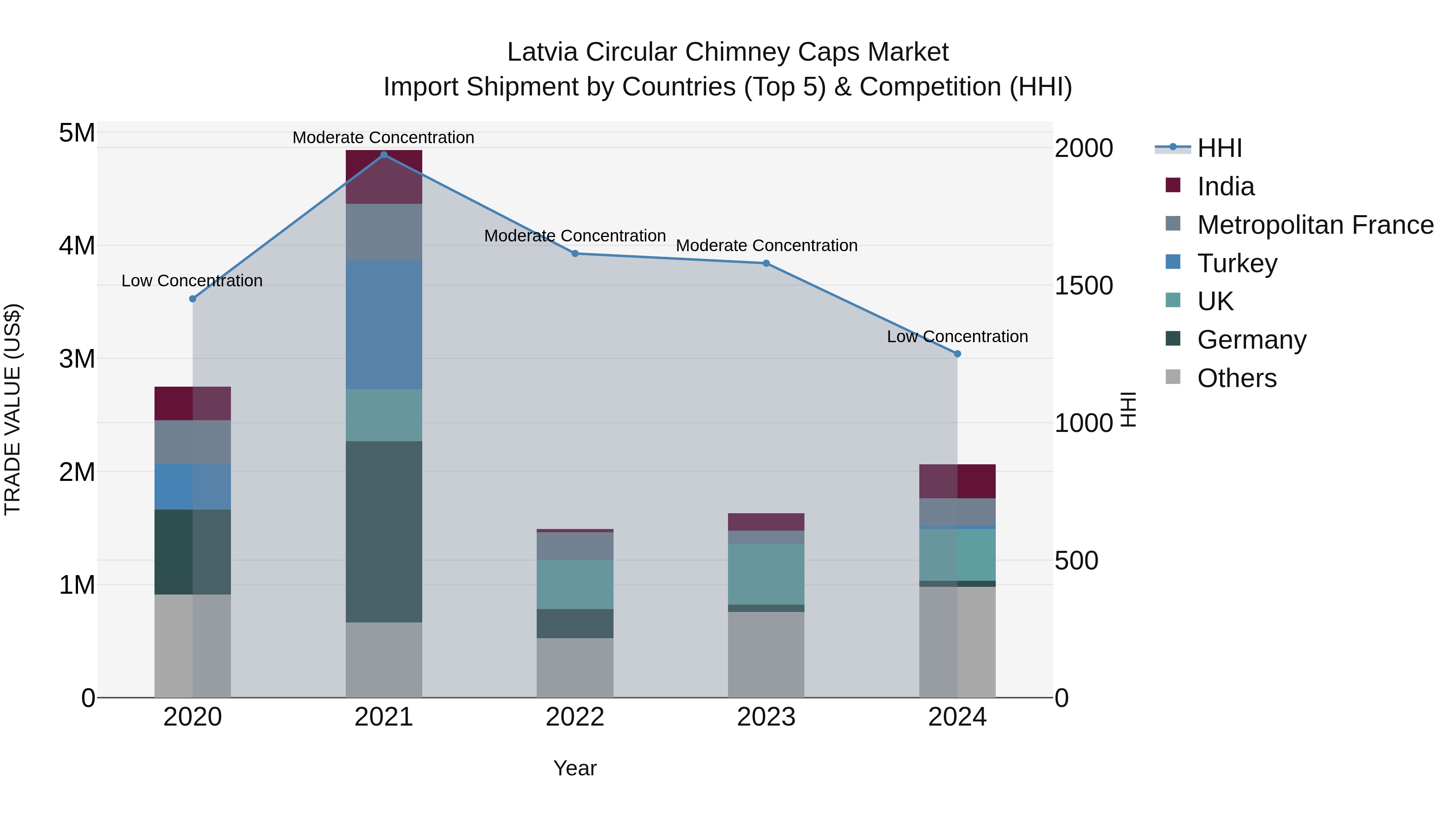 Latvia Circular Chimney Caps Market Top 5 Importing Countries and Market Competition (HHI) Analysis