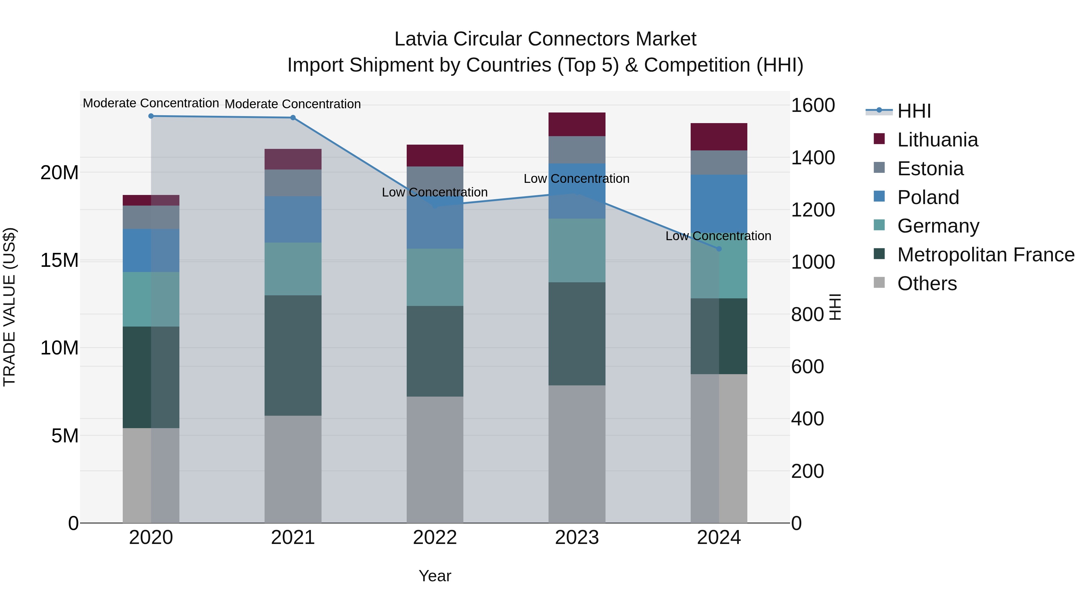Latvia Circular Connectors Market Top 5 Importing Countries and Market Competition (HHI) Analysis