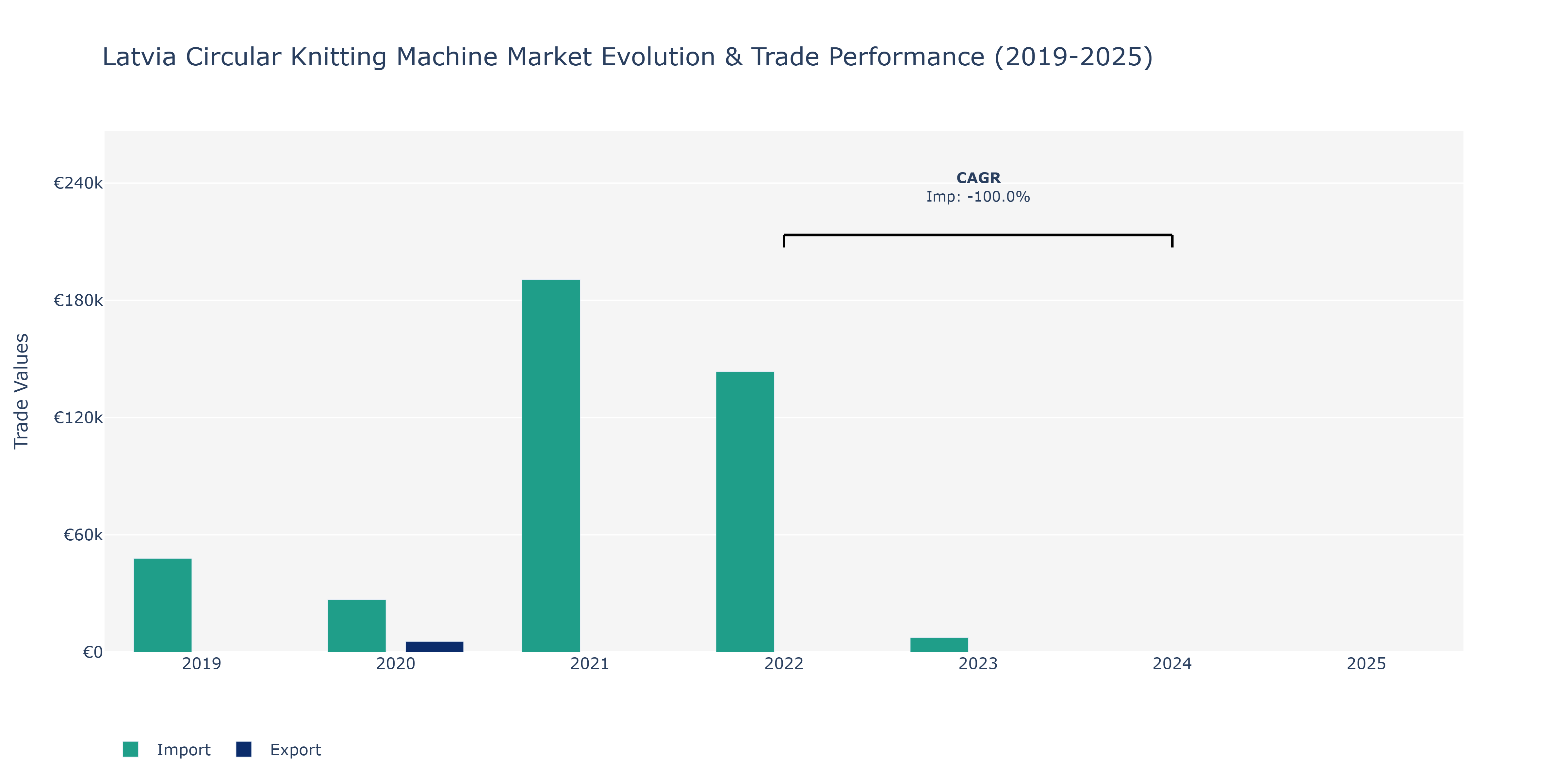 Latvia Circular Knitting Machine Market: Production & Trade Performance (2019-2025)