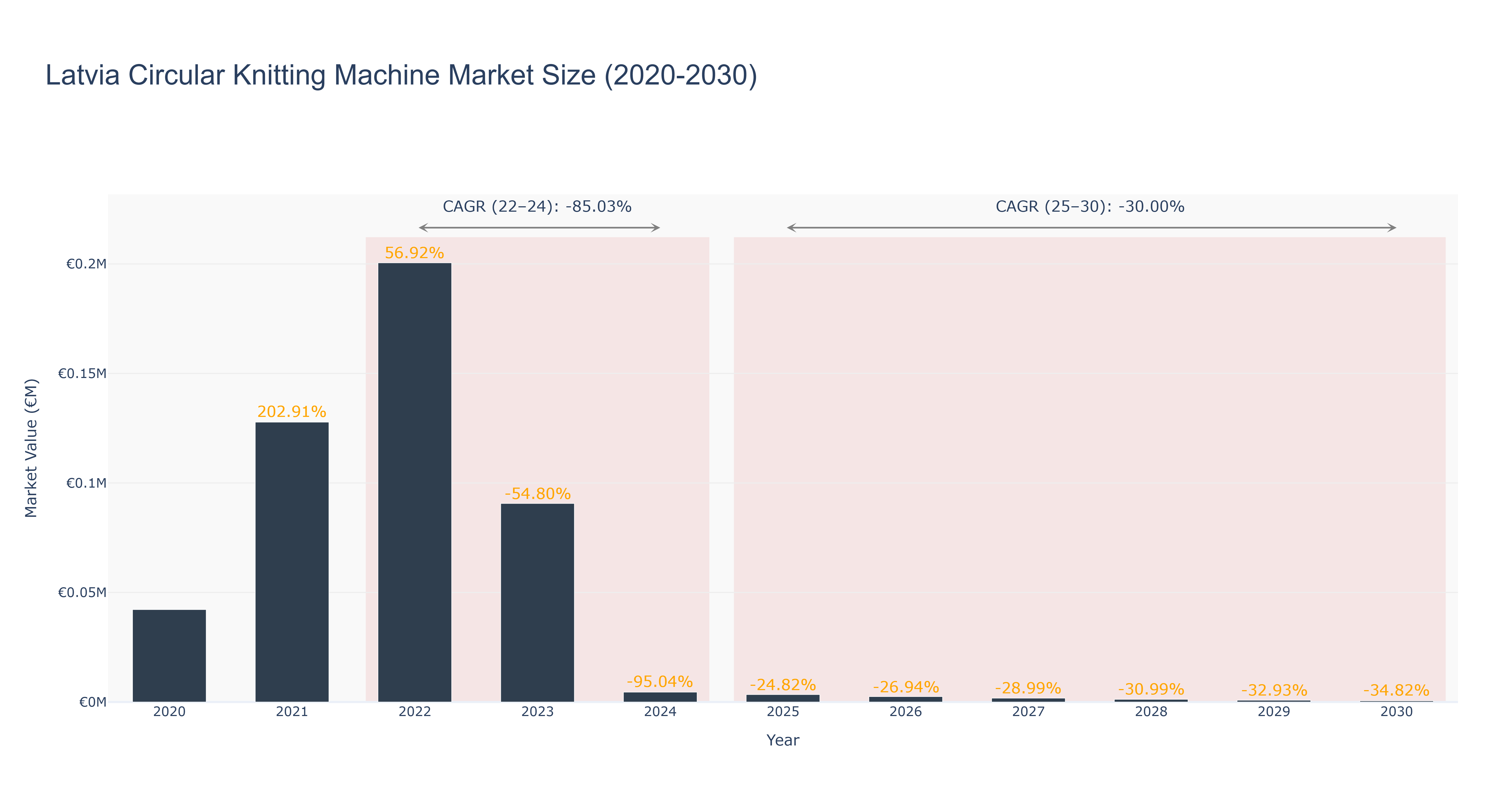 Latvia Circular Knitting Machine Market Size (2020-2030)