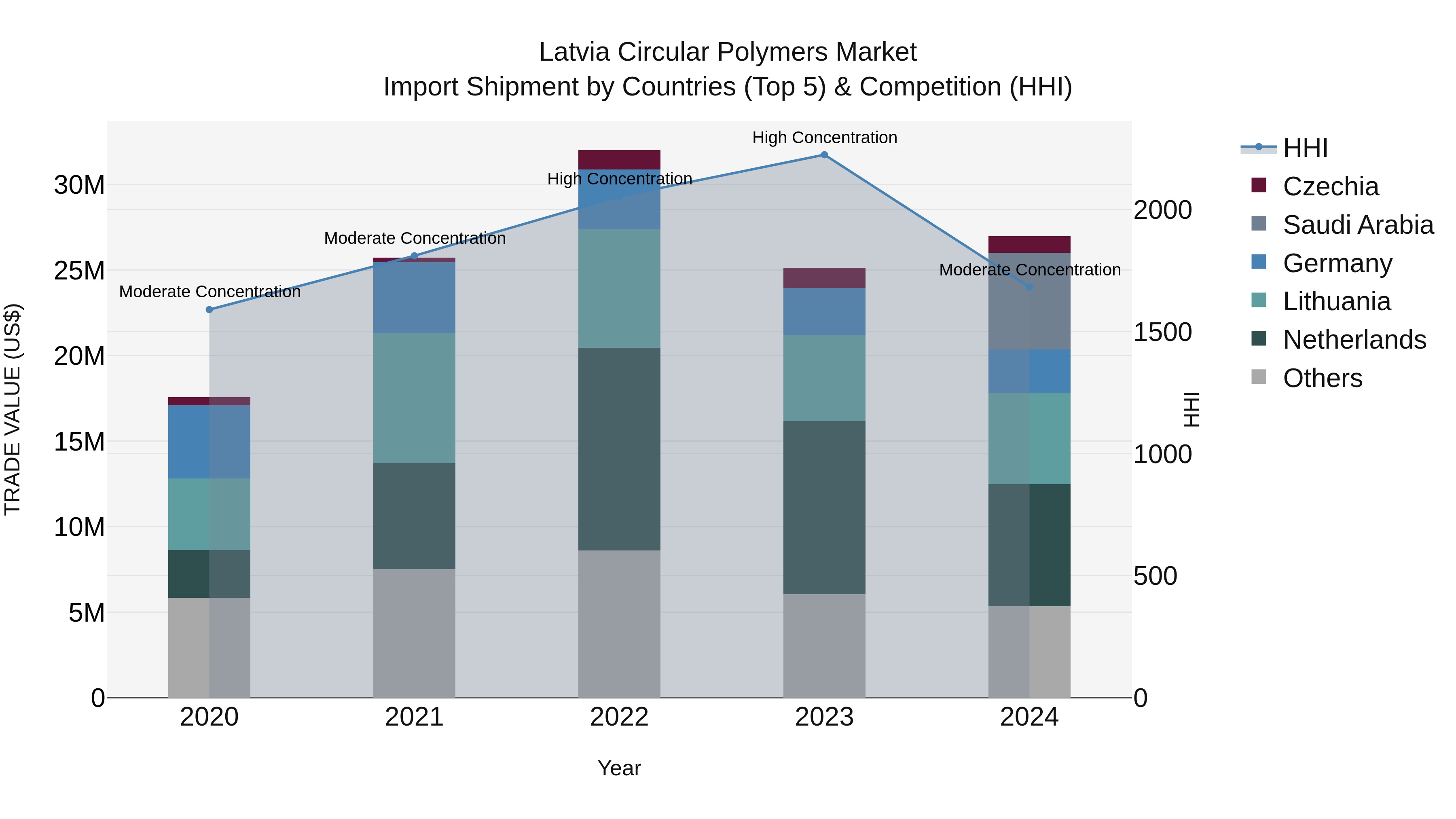 Latvia Circular Polymers Market Top 5 Importing Countries and Market Competition (HHI) Analysis