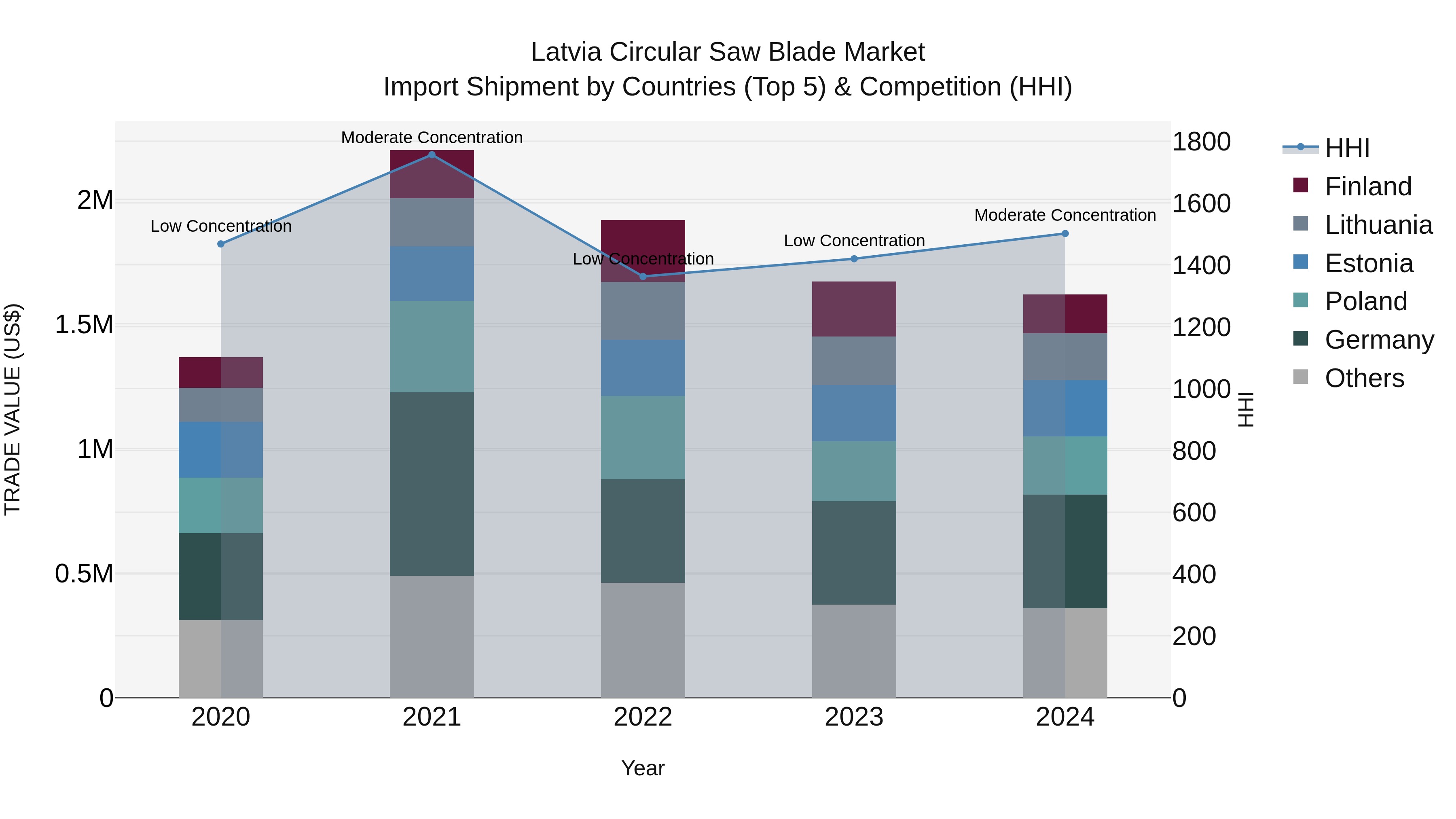 Latvia Circular Saw Blade Market Top 5 Importing Countries and Market Competition (HHI) Analysis