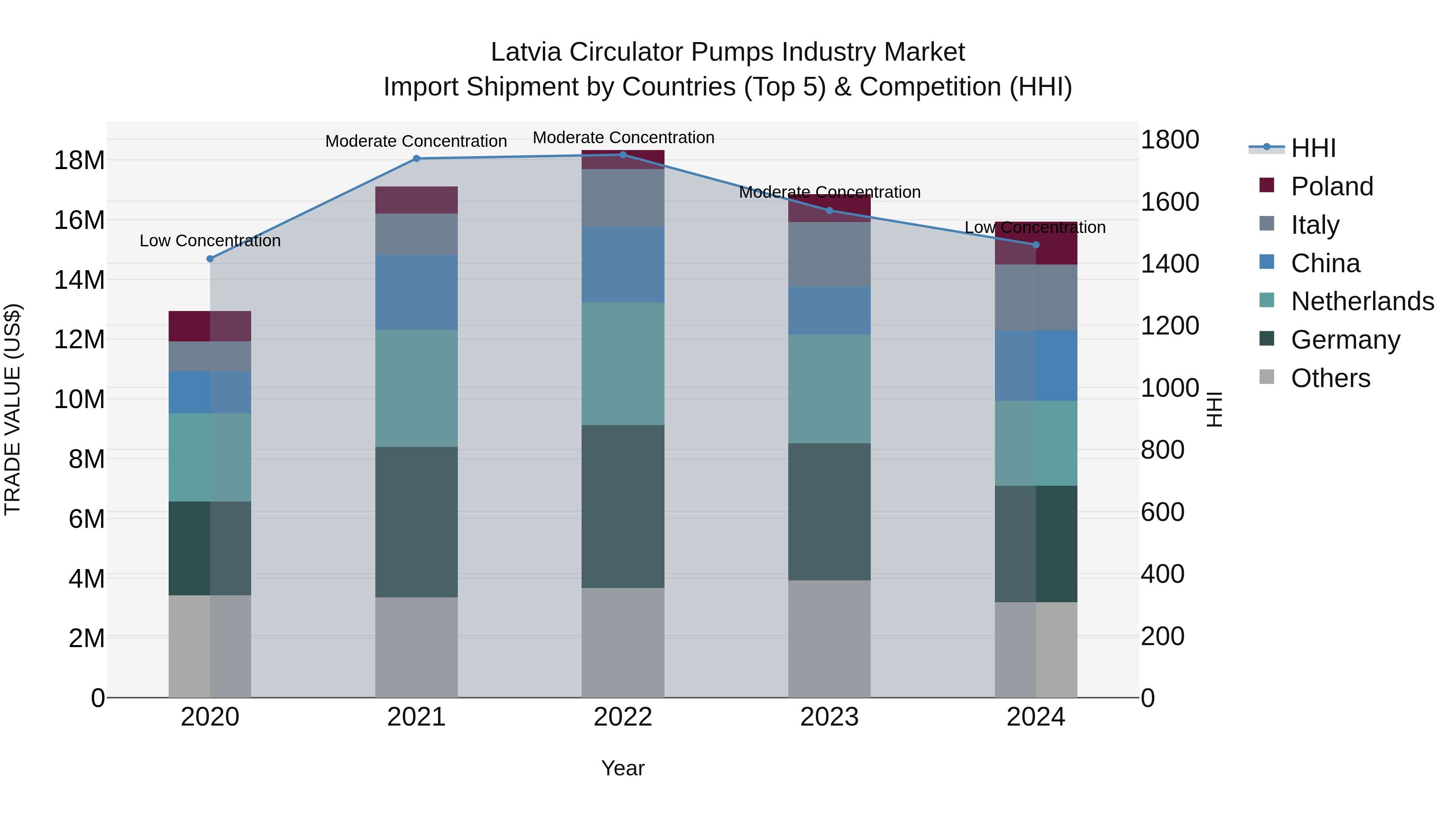 Latvia Circulator Pumps Industry Market Top 5 Importing Countries and Market Competition (HHI) Analysis