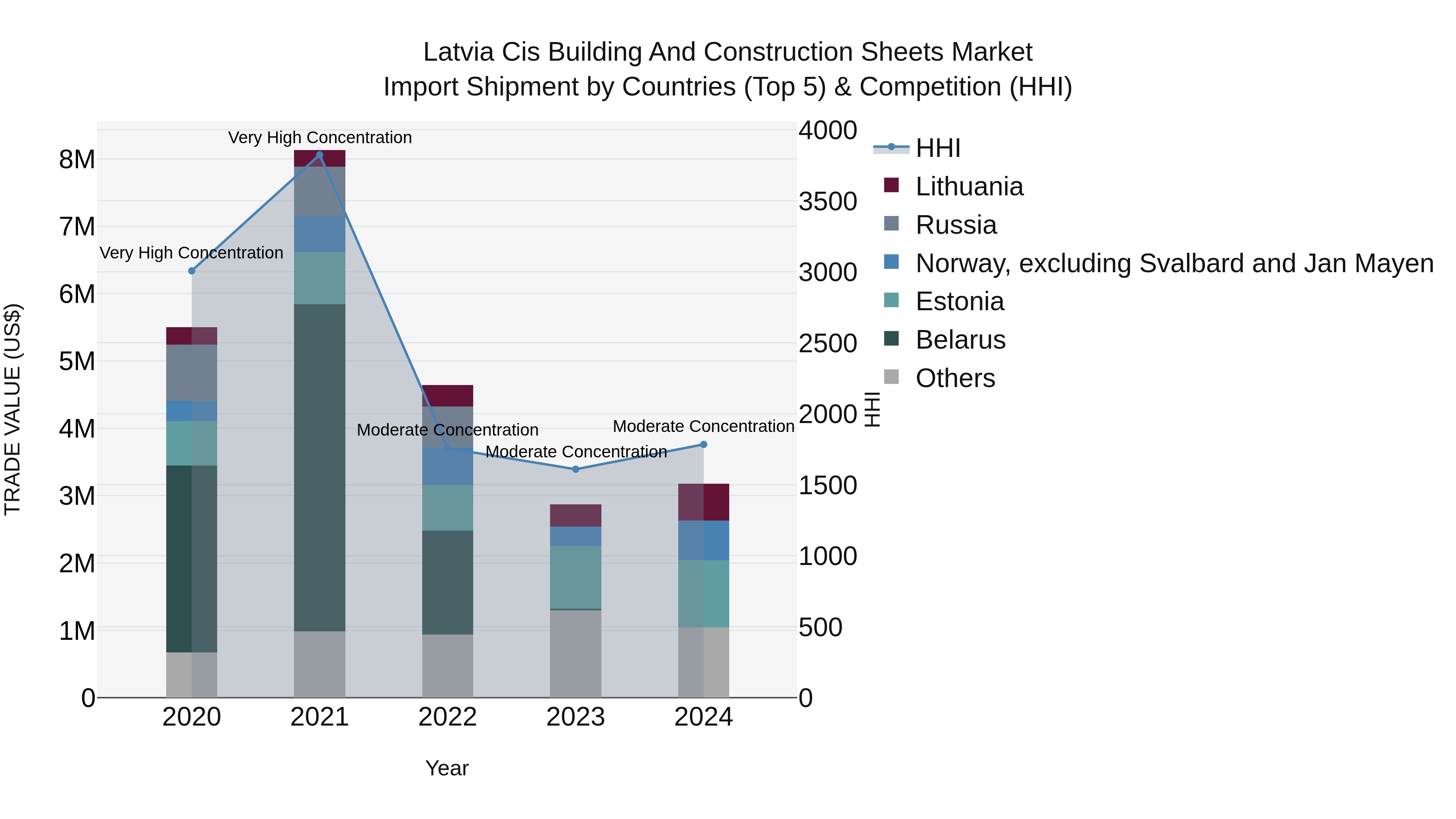 Latvia Cis Building and Construction Sheets Market Top 5 Importing Countries and Market Competition (HHI) Analysis
