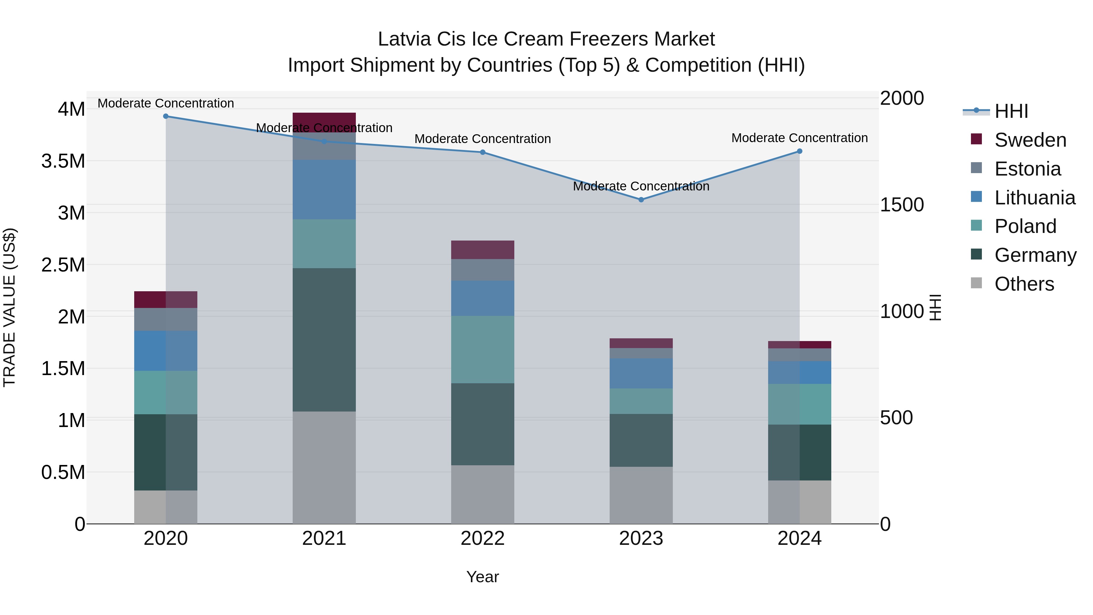 Latvia Cis Ice Cream Freezers Market Top 5 Importing Countries and Market Competition (HHI) Analysis