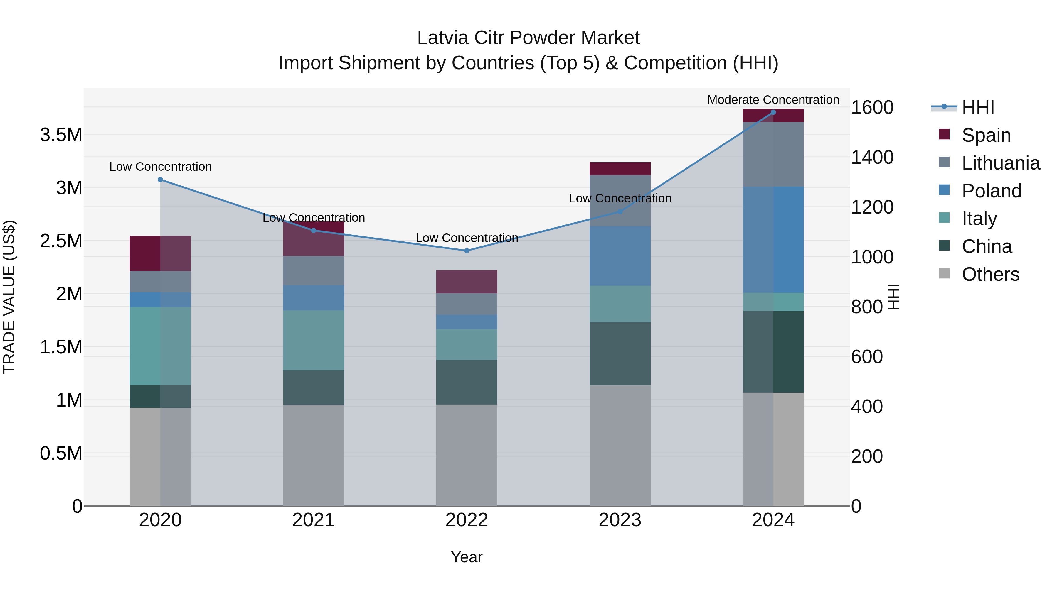 Latvia Citr Powder Market Top 5 Importing Countries and Market Competition (HHI) Analysis