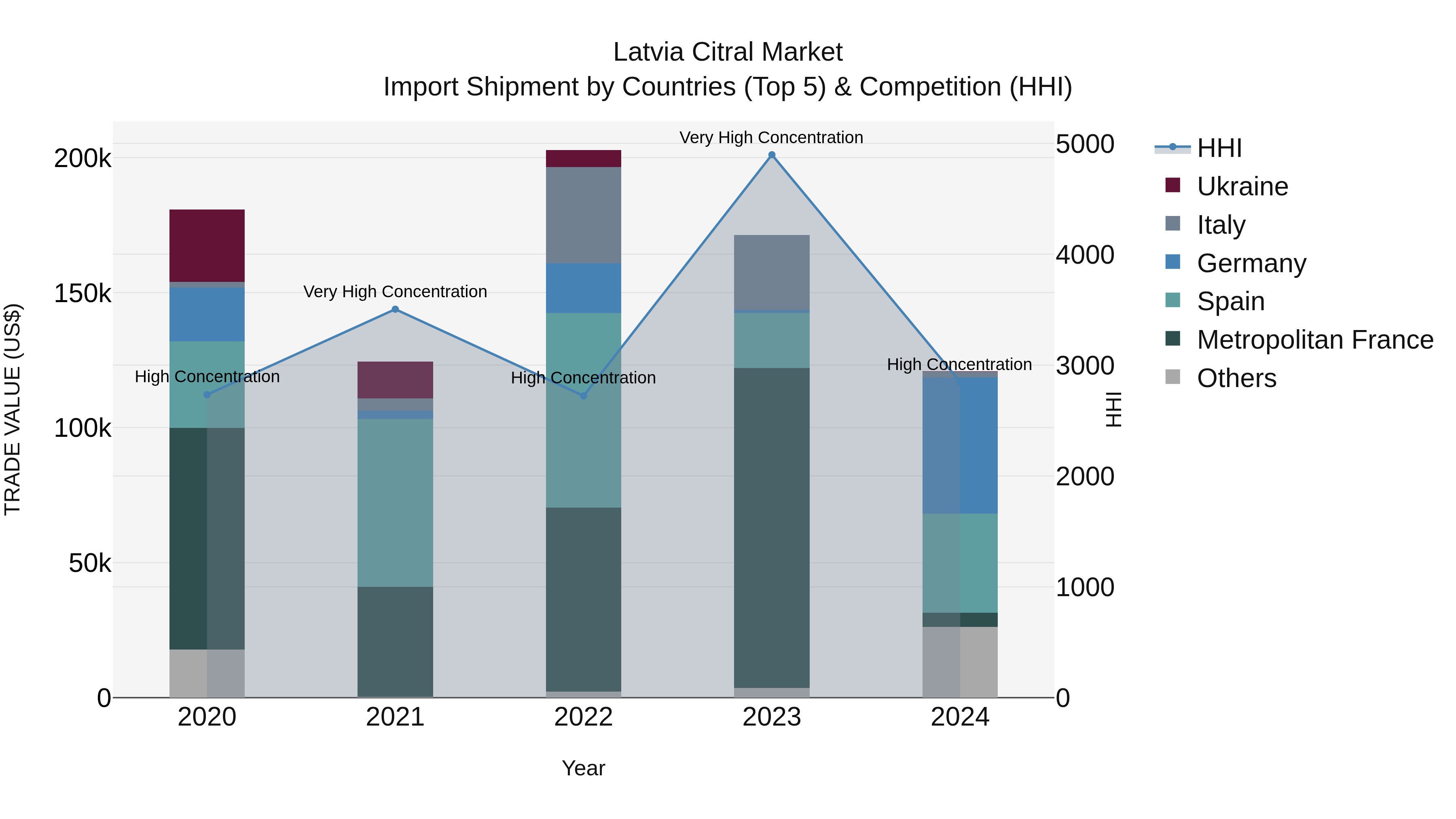 Latvia Citral Market Top 5 Importing Countries and Market Competition (HHI) Analysis