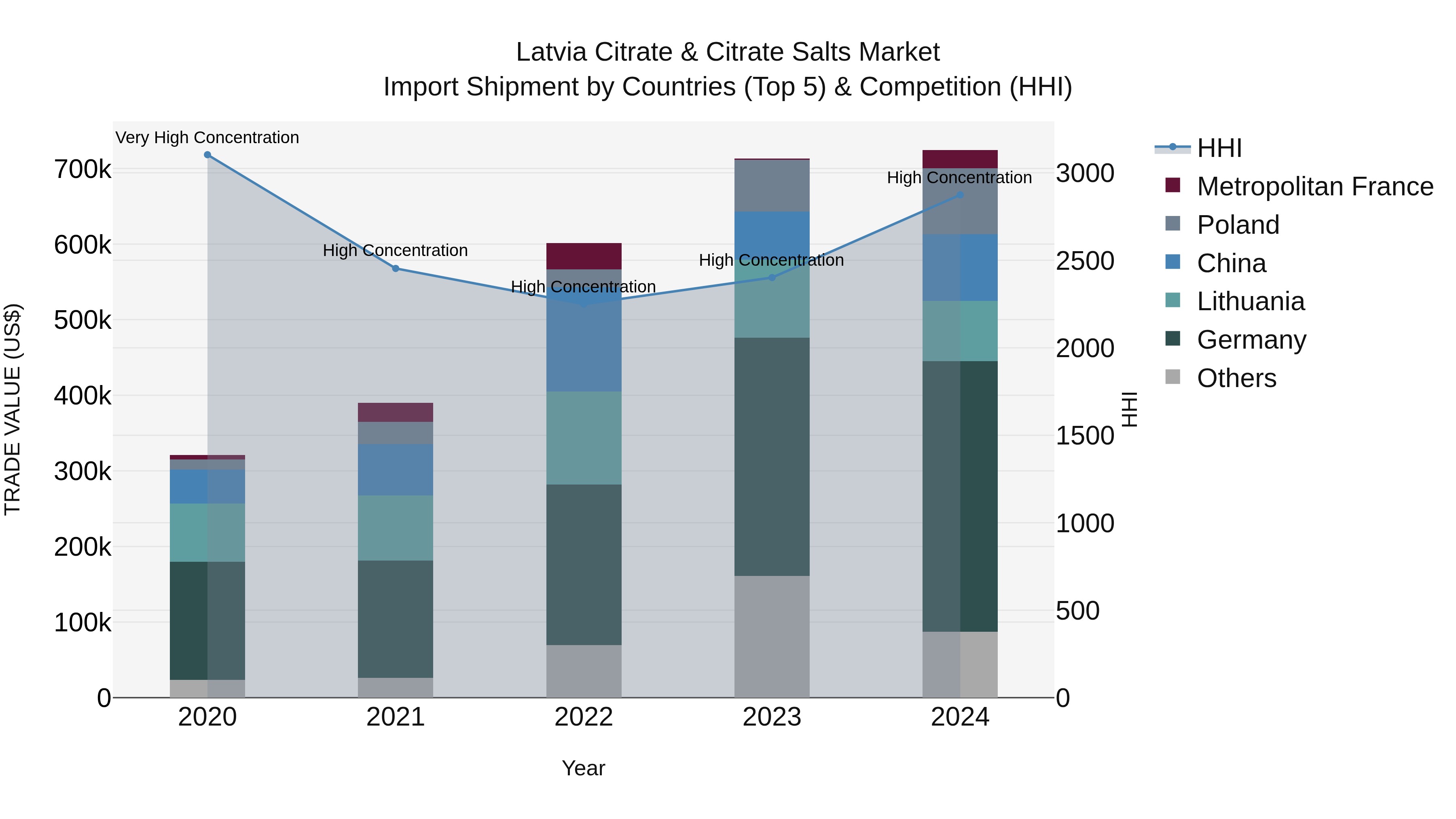 Latvia Citrate & Citrate Salts Market Top 5 Importing Countries and Market Competition (HHI) Analysis