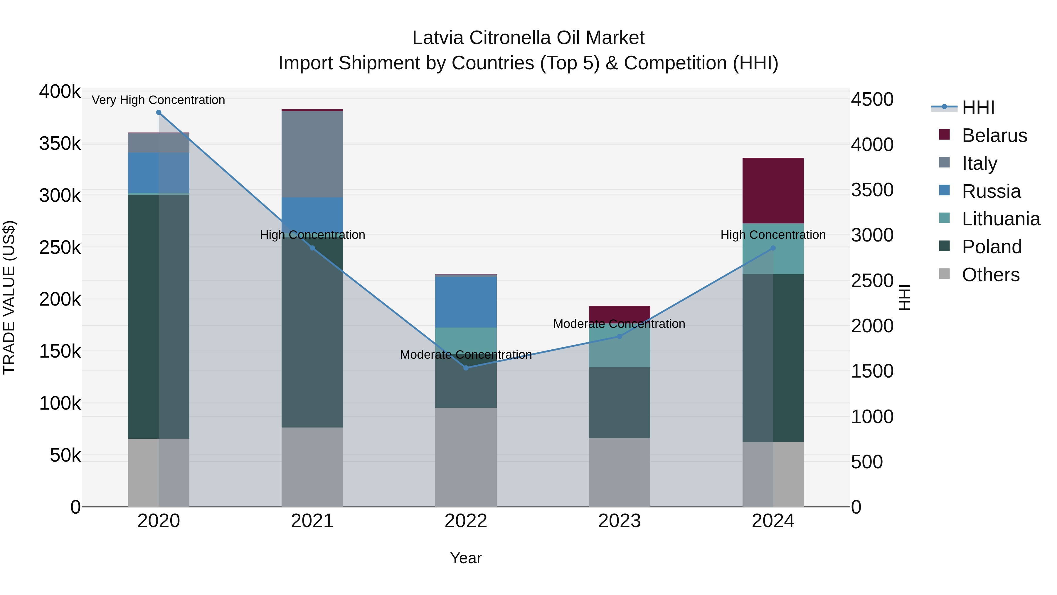 Latvia Citronella Oil Market Top 5 Importing Countries and Market Competition (HHI) Analysis