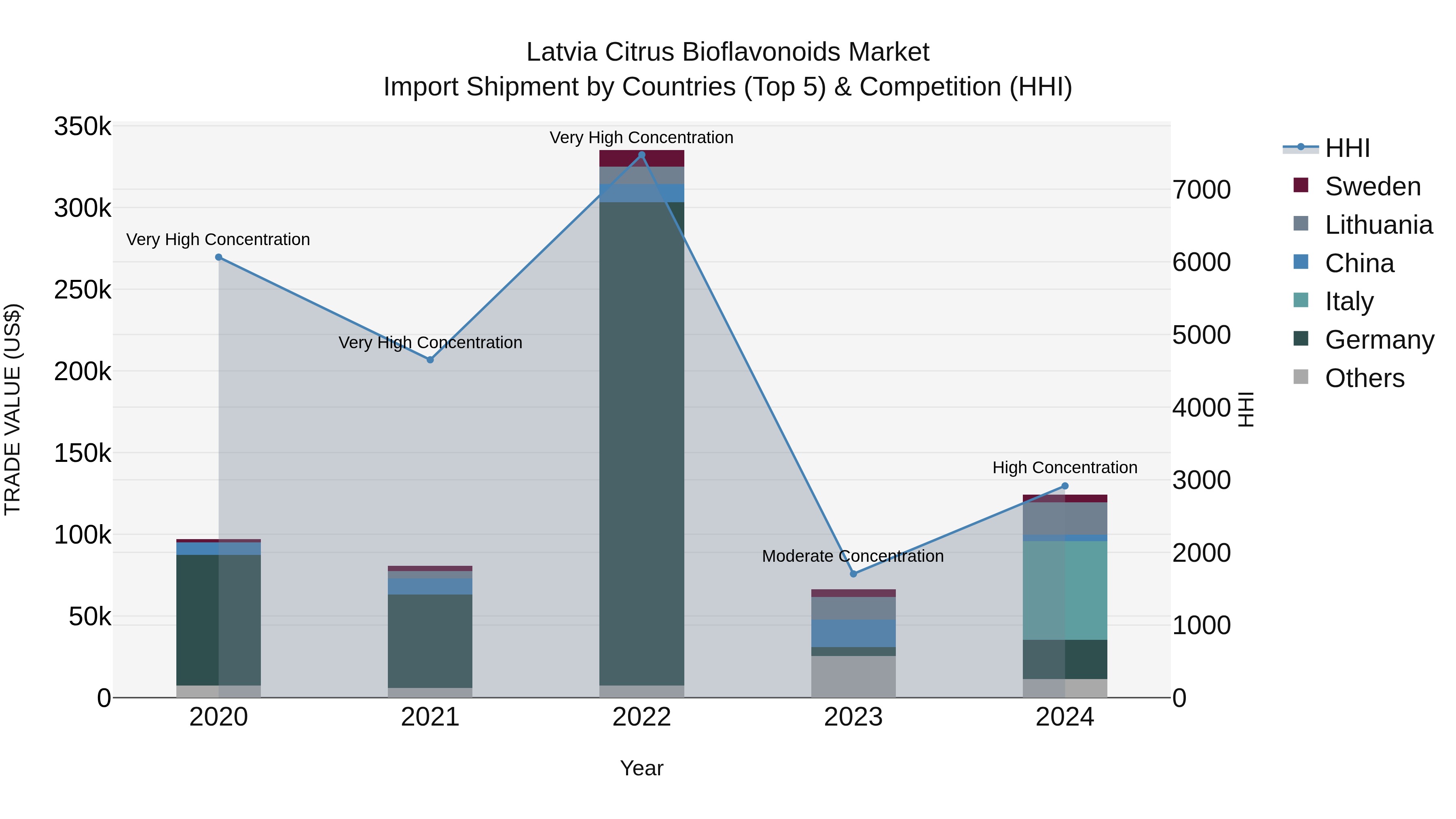 Latvia Citrus Bioflavonoids Market Top 5 Importing Countries and Market Competition (HHI) Analysis