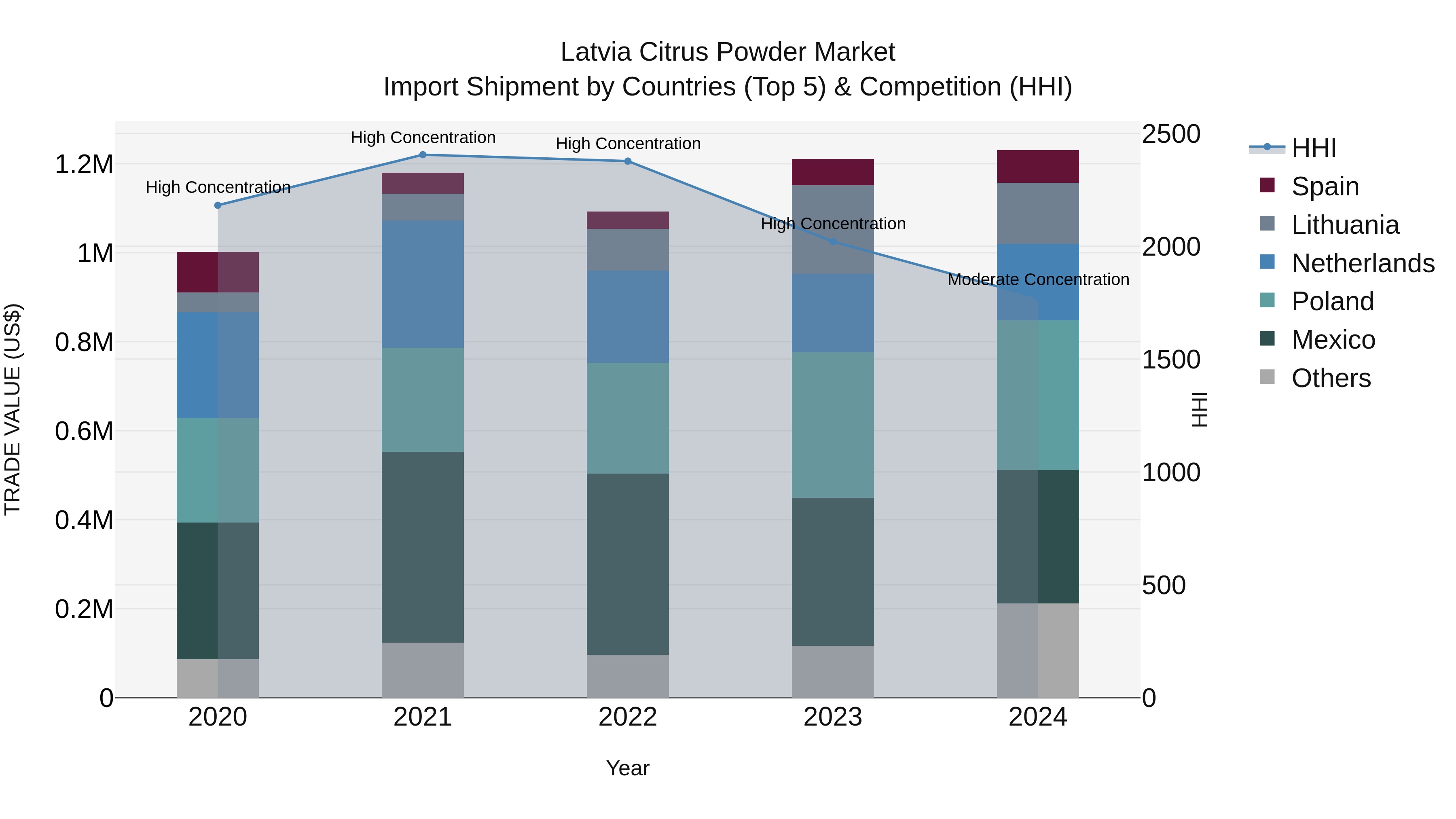 Latvia Citrus Powder Market Top 5 Importing Countries and Market Competition (HHI) Analysis