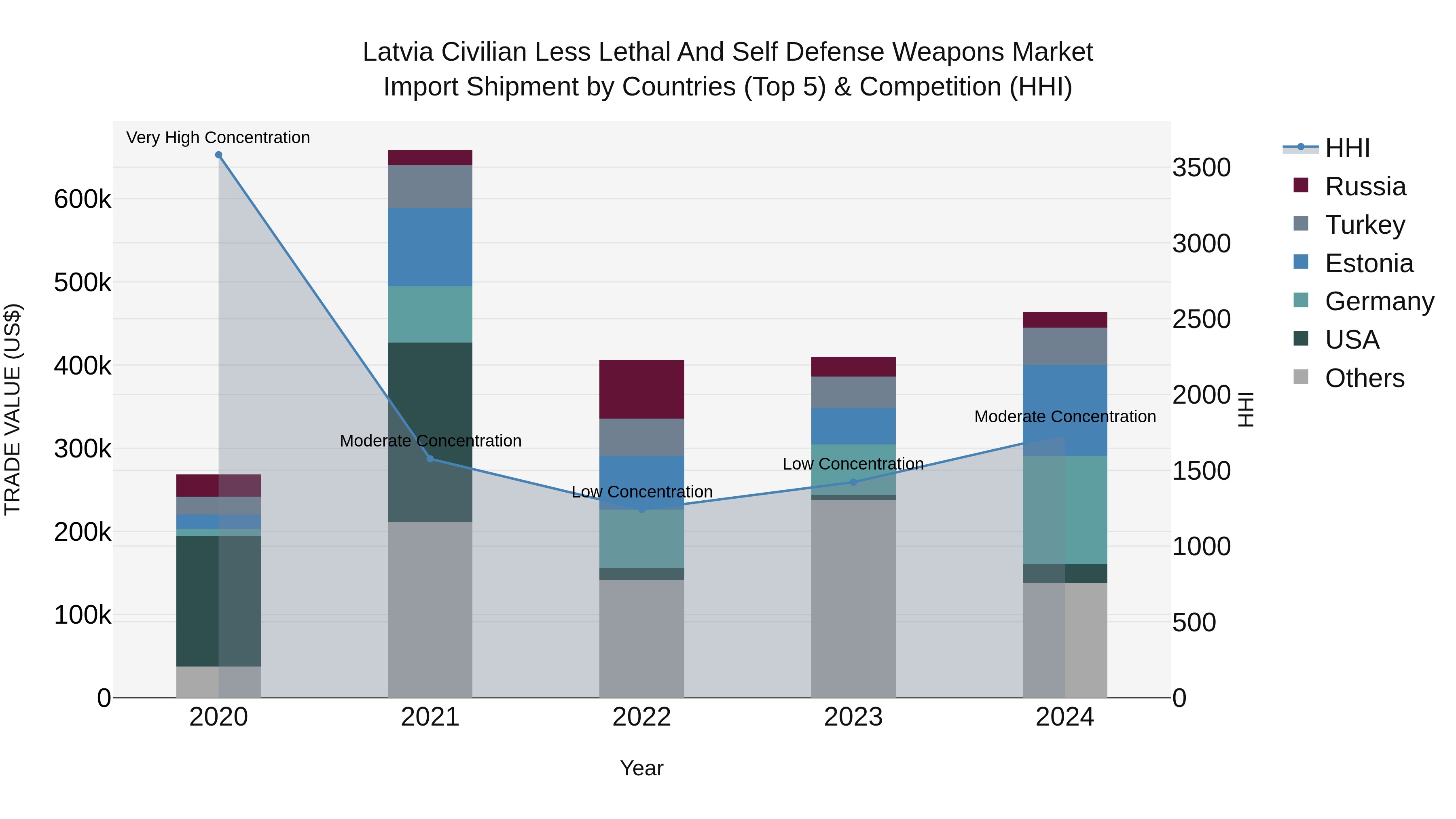 Latvia Civilian Less Lethal and Self Defense Weapons Market Top 5 Importing Countries and Market Competition (HHI) Analysis
