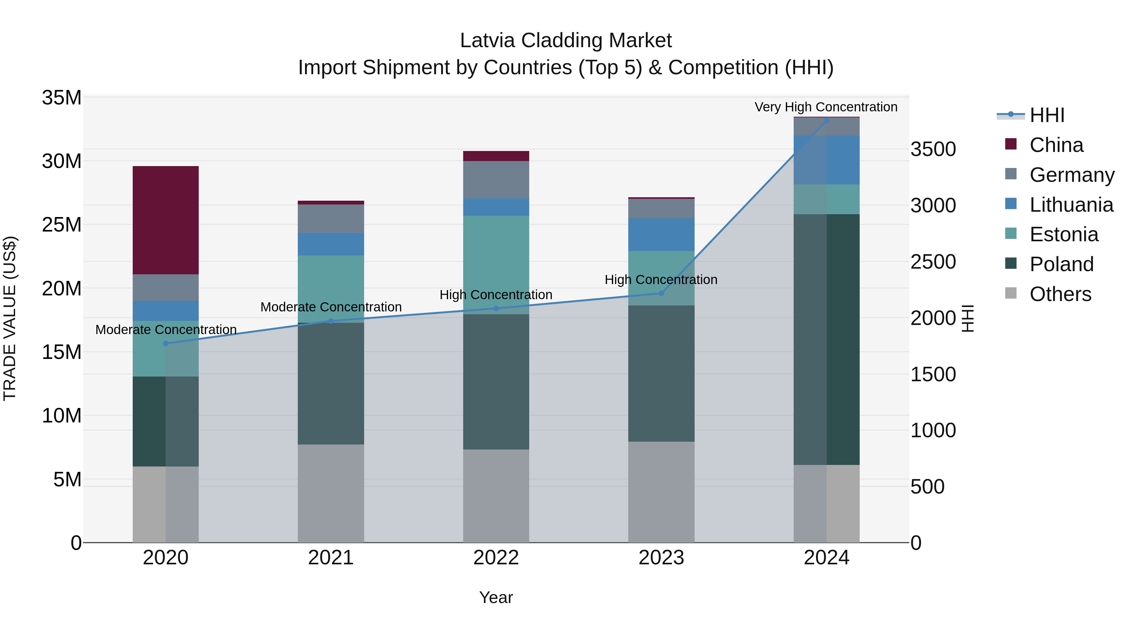 Latvia Cladding Market Top 5 Importing Countries and Market Competition (HHI) Analysis