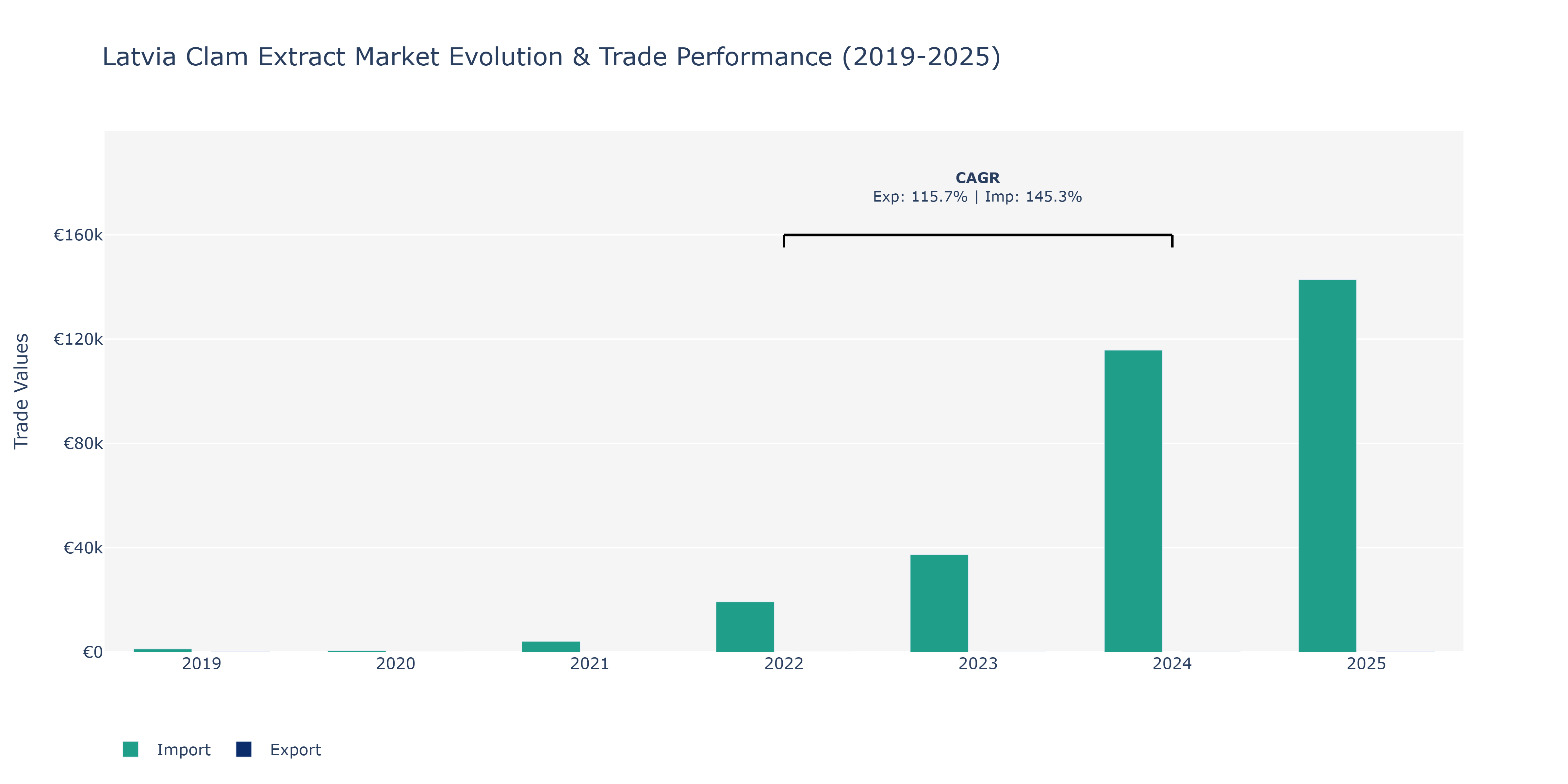 Latvia Clam Extract Market: Production & Trade Performance (2019-2025)