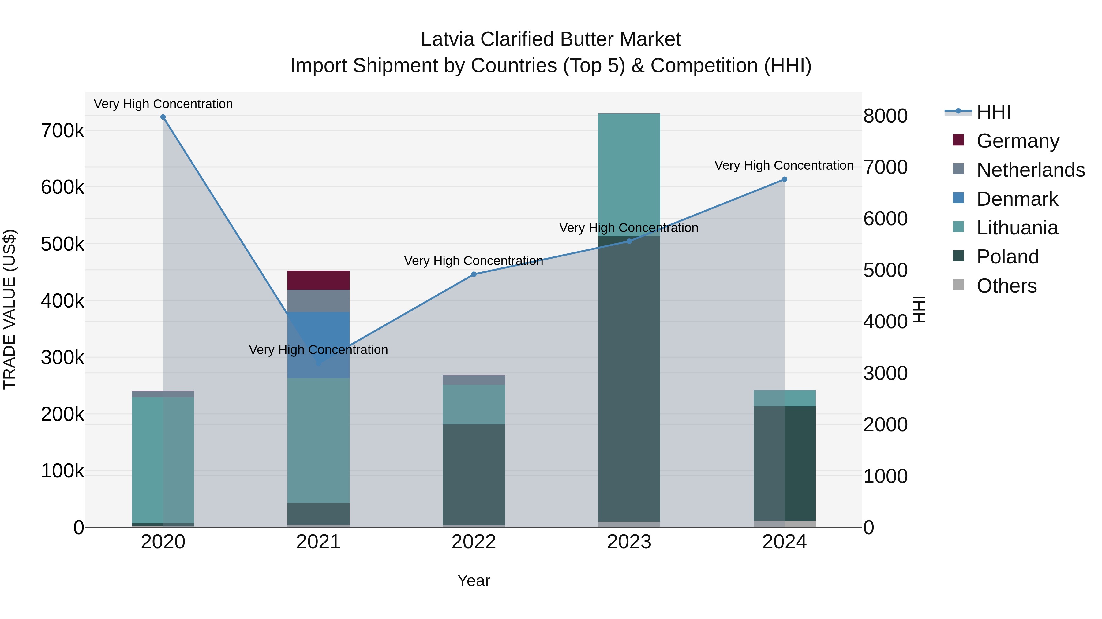 Latvia Clarified Butter Market Top 5 Importing Countries and Market Competition (HHI) Analysis