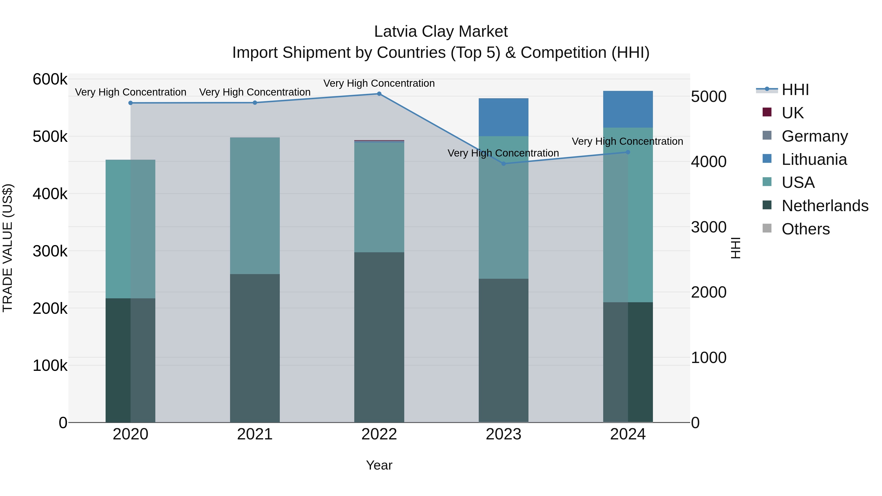 Latvia Clay Market Top 5 Importing Countries and Market Competition (HHI) Analysis