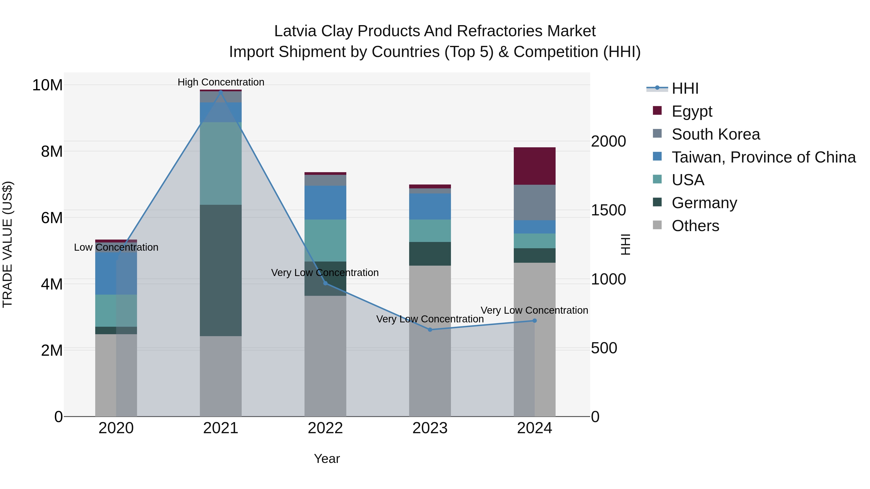 Latvia Clay Products and Refractories Market Top 5 Importing Countries and Market Competition (HHI) Analysis