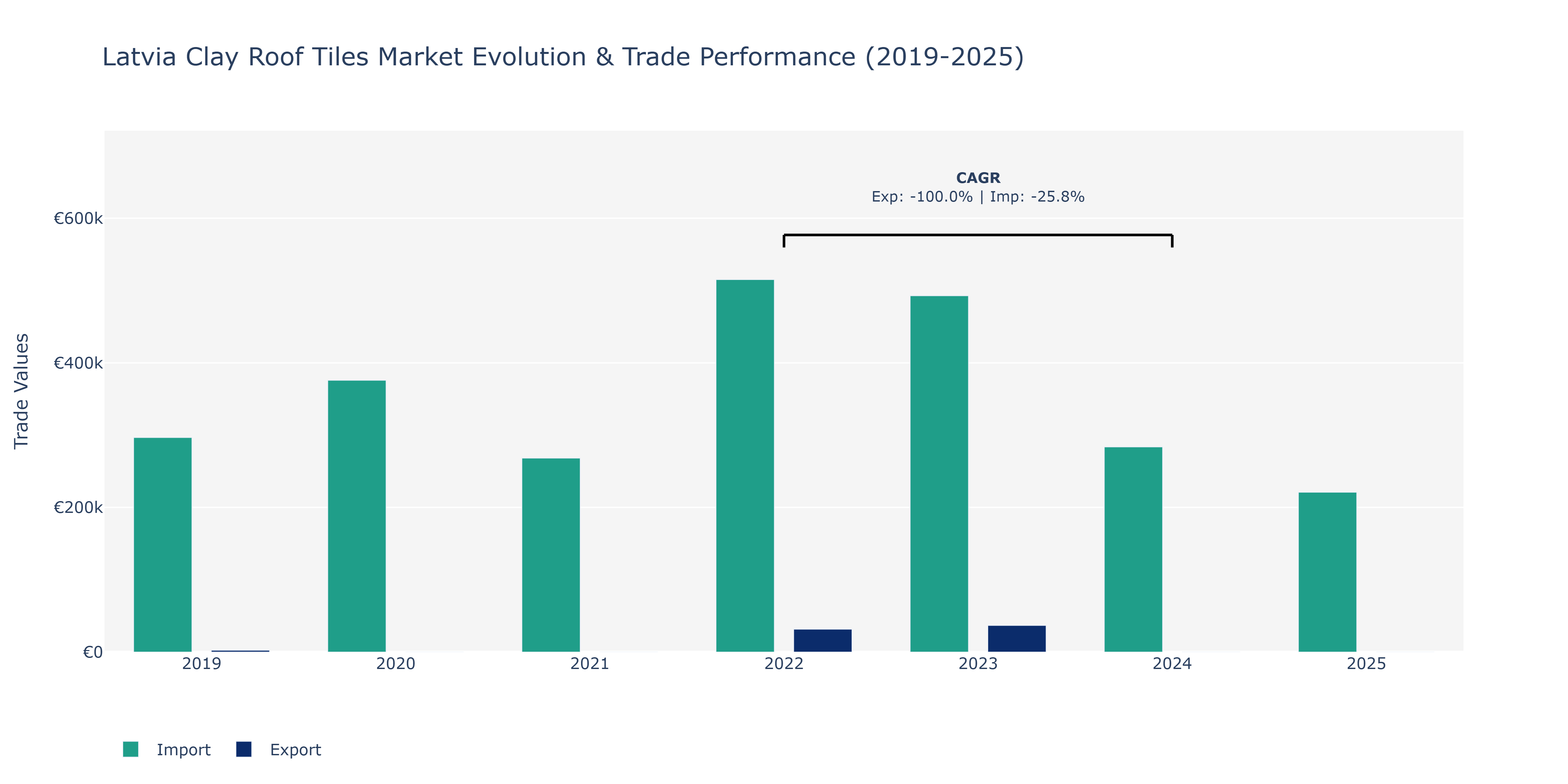 Latvia Clay Roof Tiles Market: Production & Trade Performance (2019-2025)