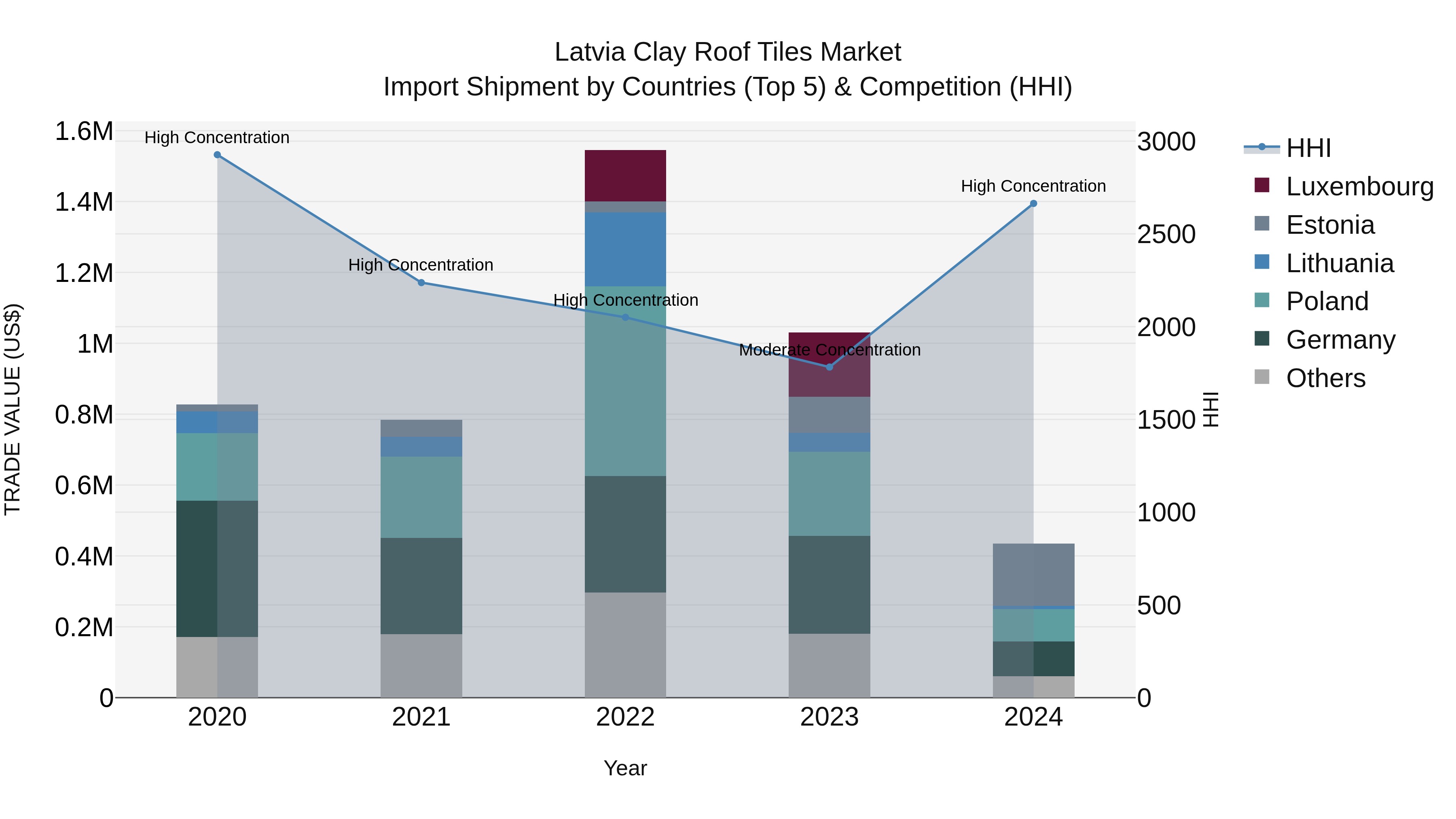 Latvia Clay Roof Tiles Market Top 5 Importing Countries and Market Competition (HHI) Analysis