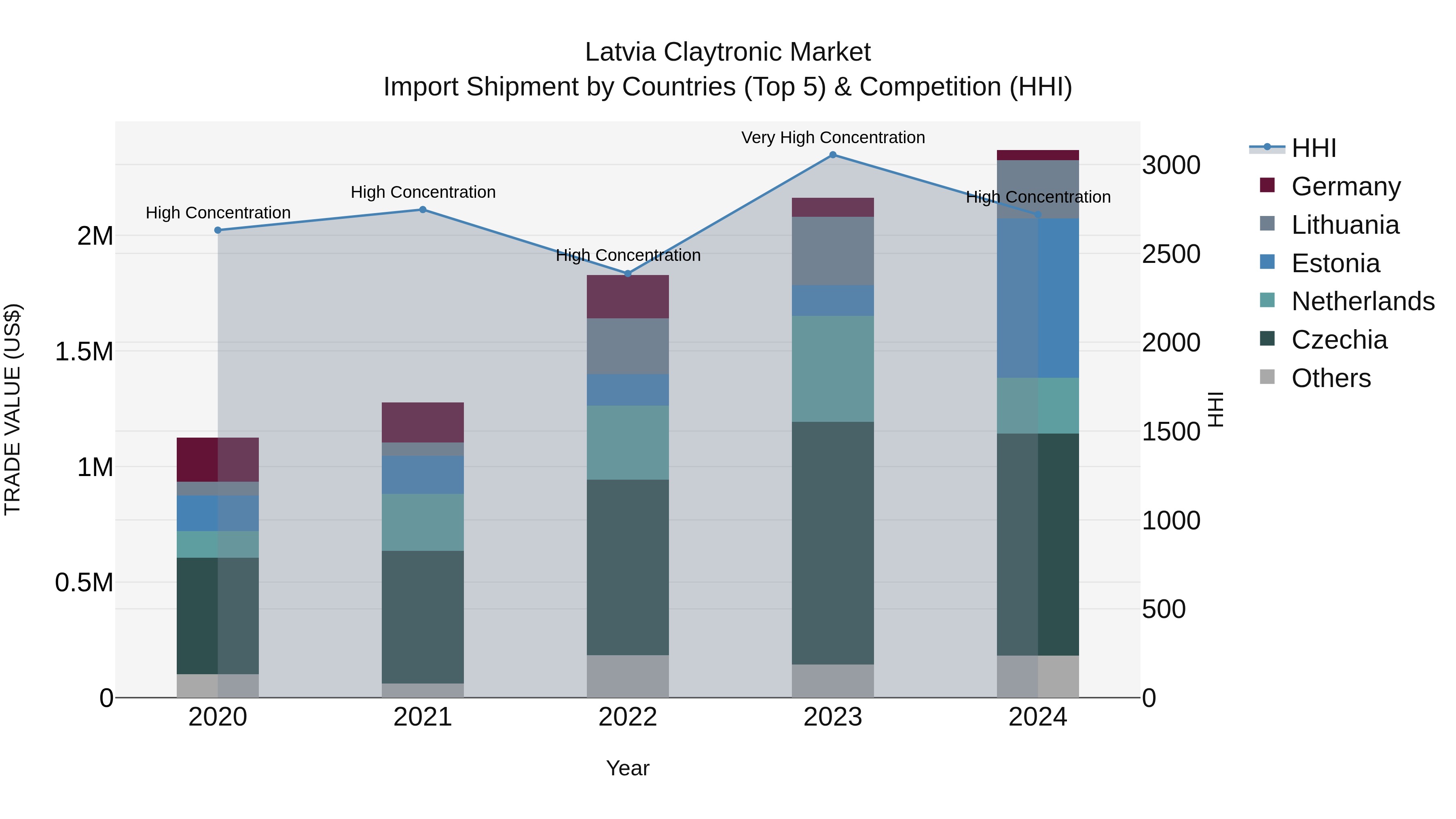Latvia Claytronic Market Top 5 Importing Countries and Market Competition (HHI) Analysis