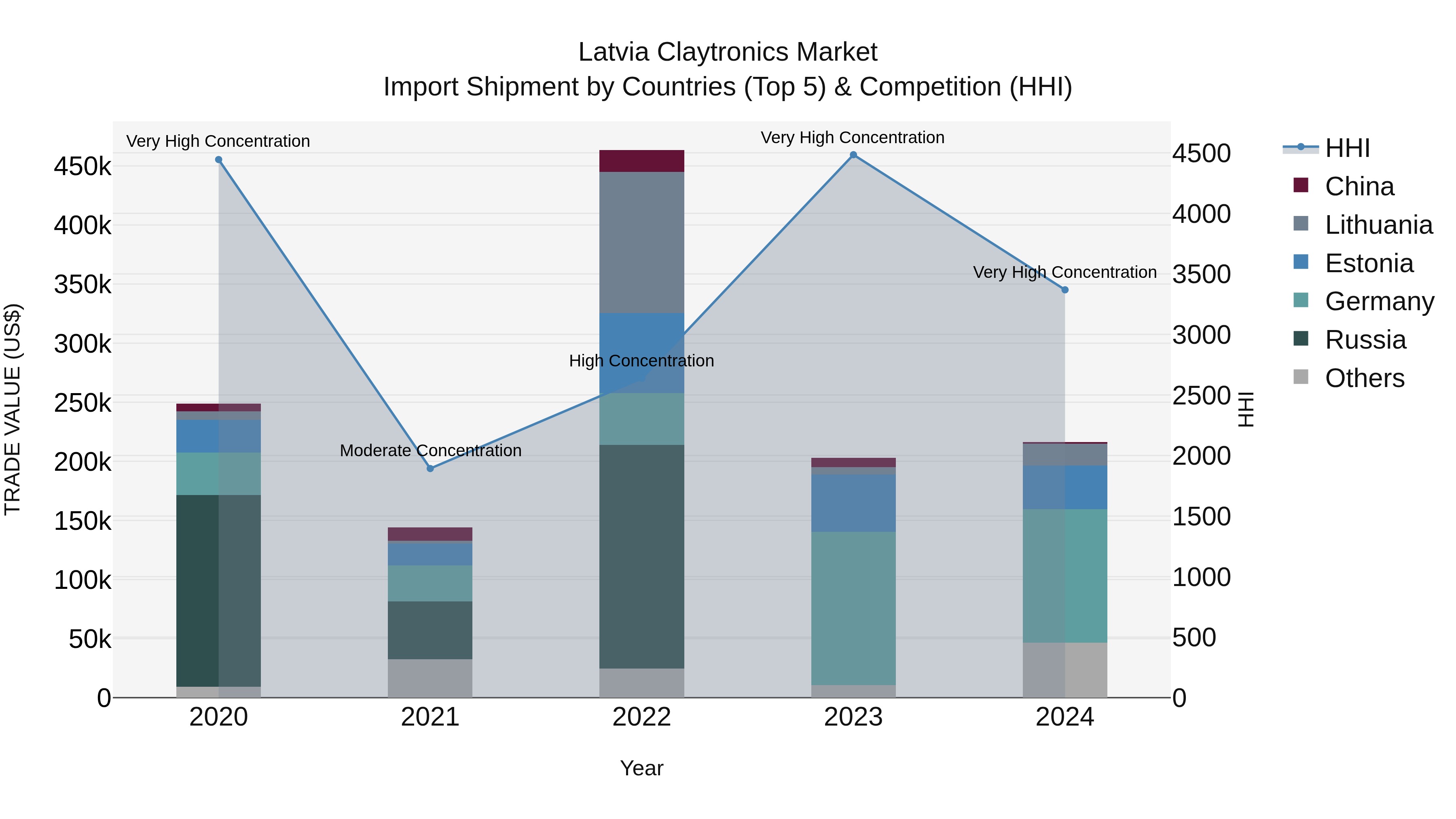 Latvia Claytronics Market Top 5 Importing Countries and Market Competition (HHI) Analysis