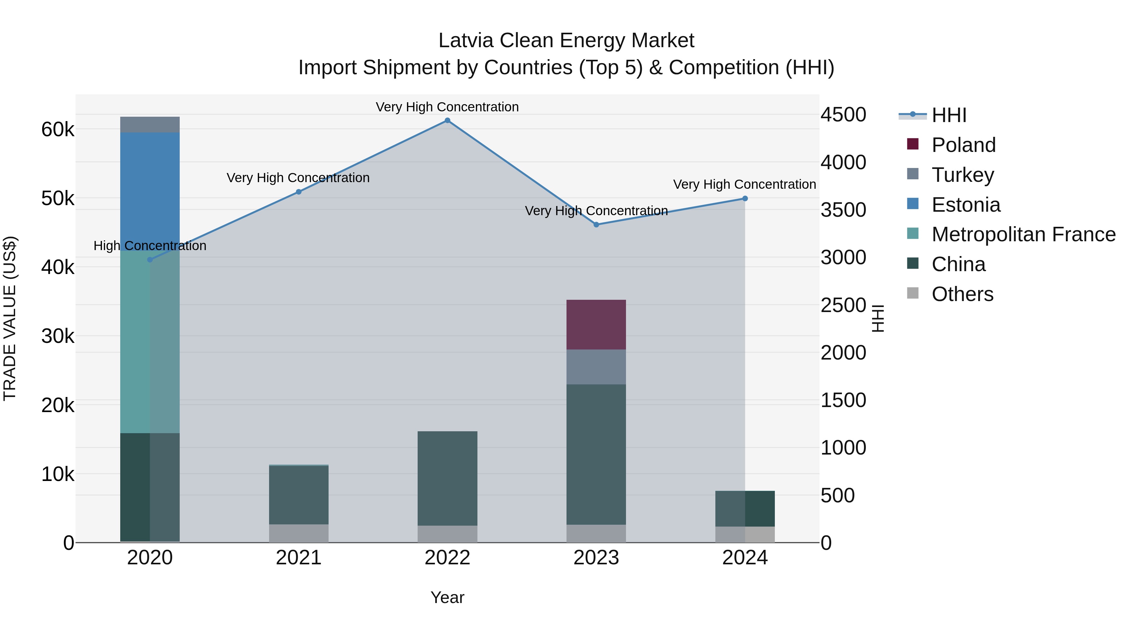 Latvia Clean Energy Market Top 5 Importing Countries and Market Competition (HHI) Analysis