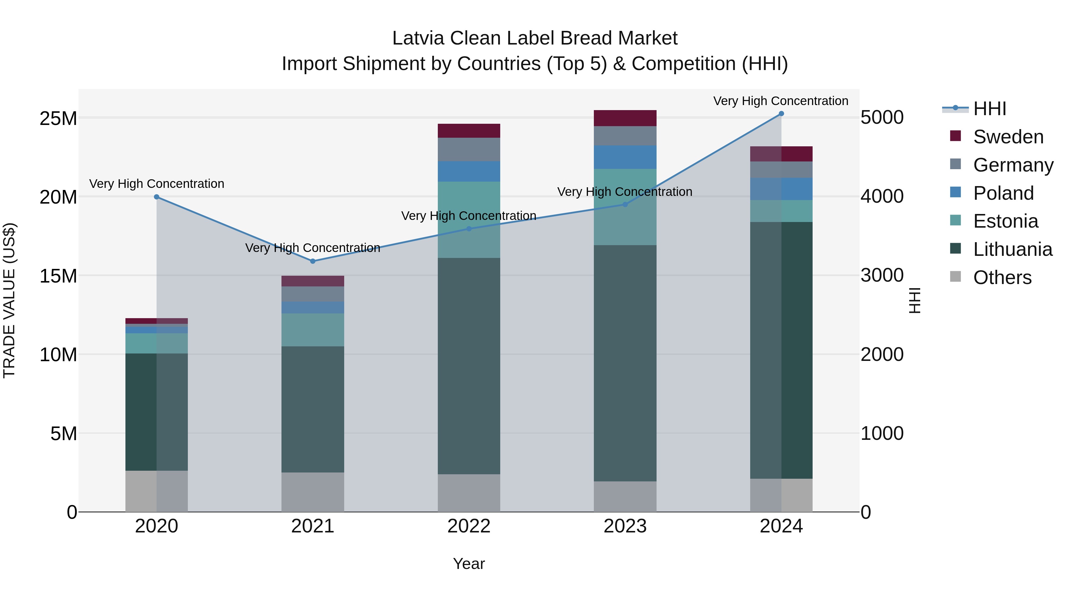 Latvia Clean Label Bread Market Top 5 Importing Countries and Market Competition (HHI) Analysis