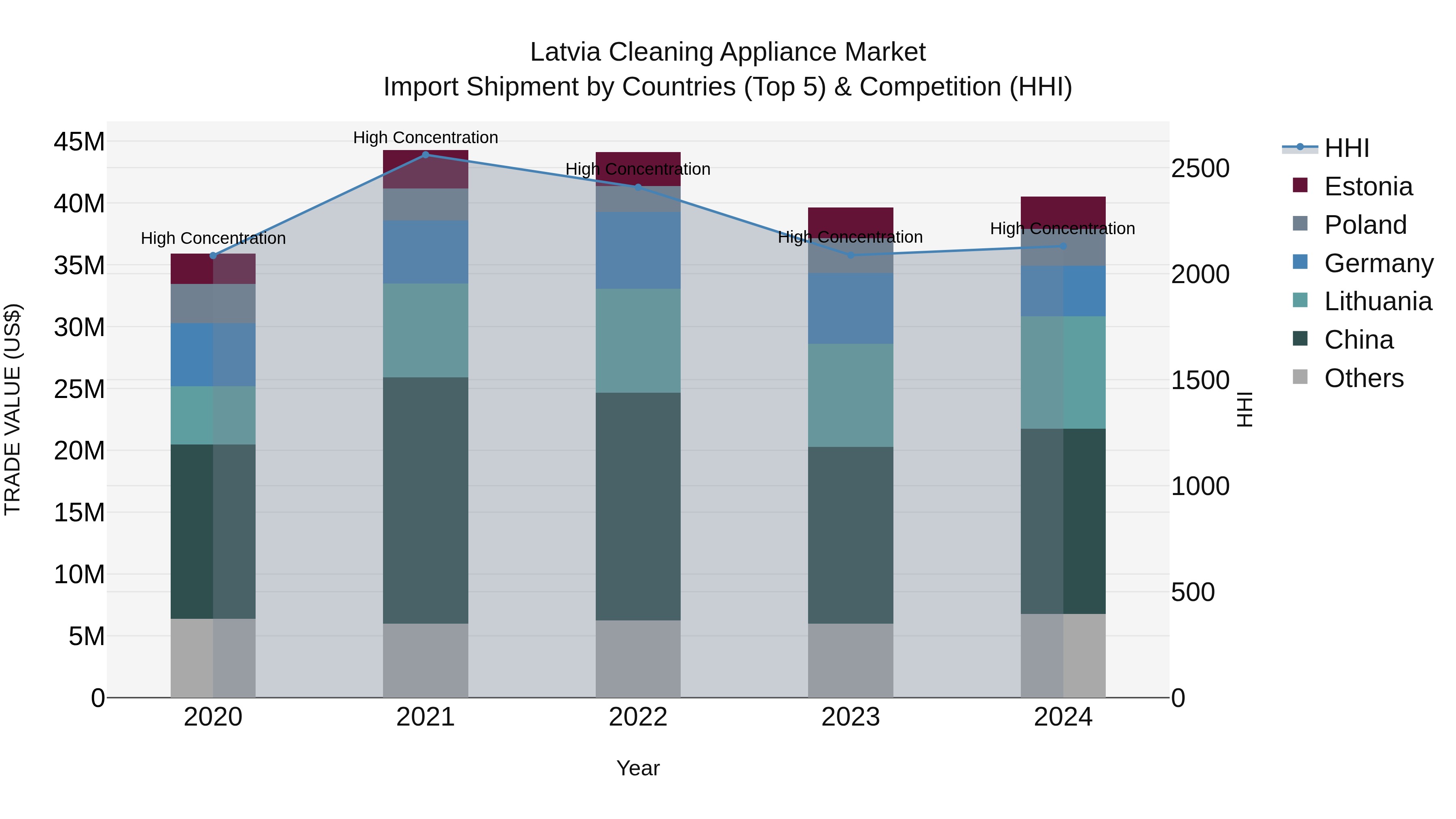Latvia Cleaning Appliance Market Top 5 Importing Countries and Market Competition (HHI) Analysis