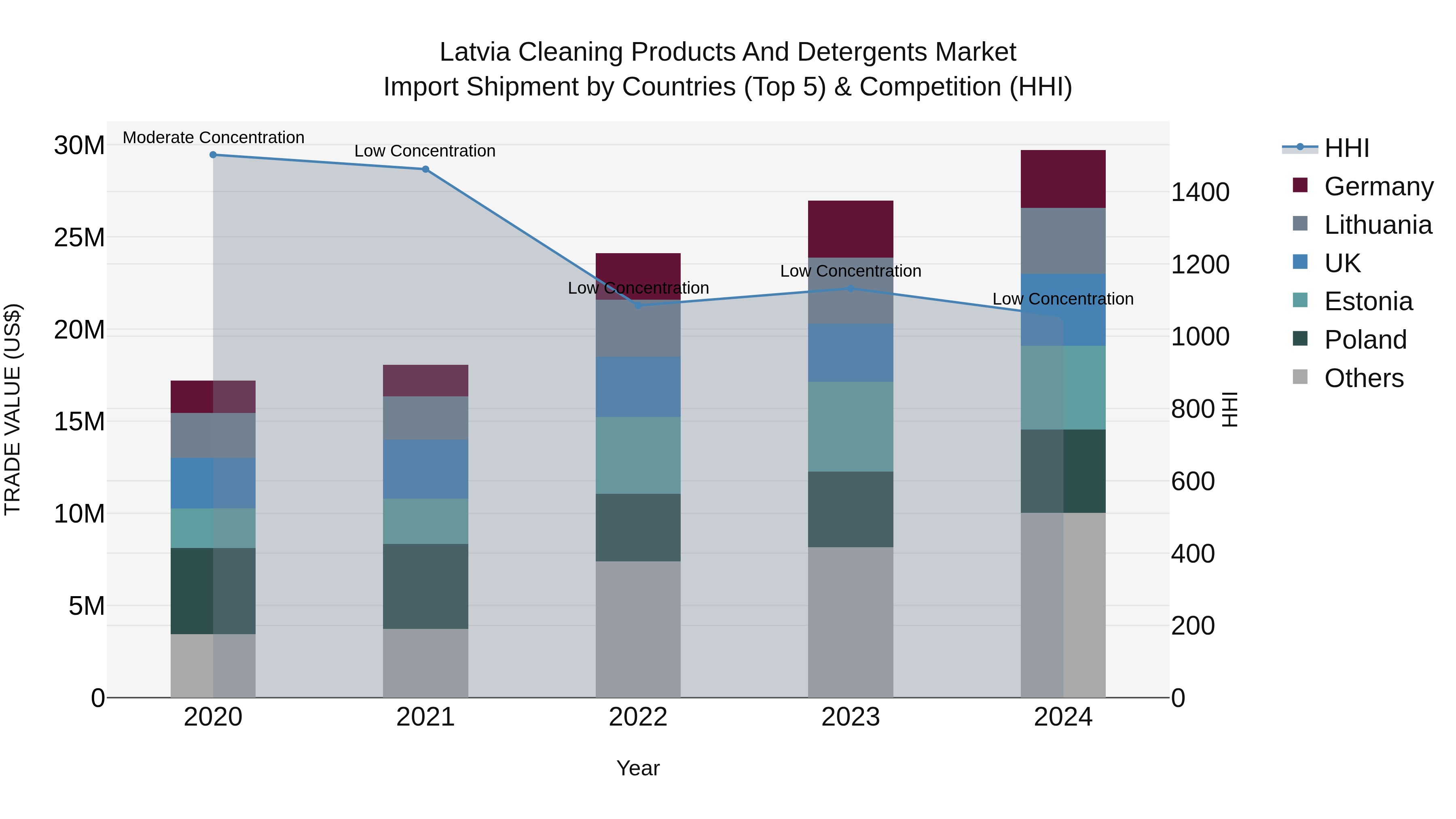 Latvia Cleaning Products and Detergents Market Top 5 Importing Countries and Market Competition (HHI) Analysis