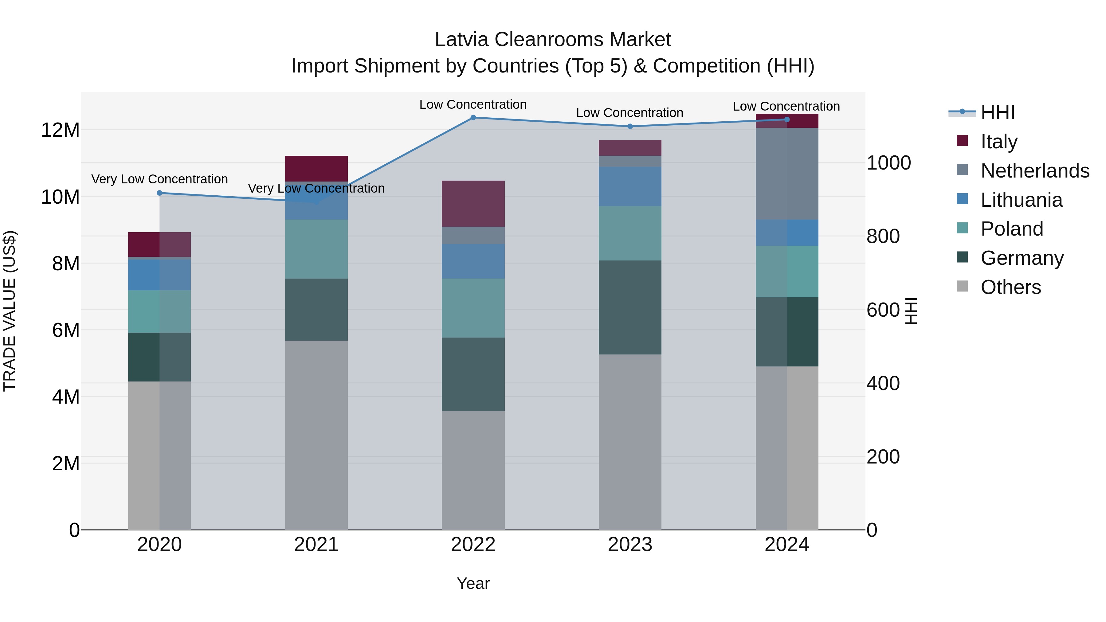 Latvia Cleanrooms Market Top 5 Importing Countries and Market Competition (HHI) Analysis