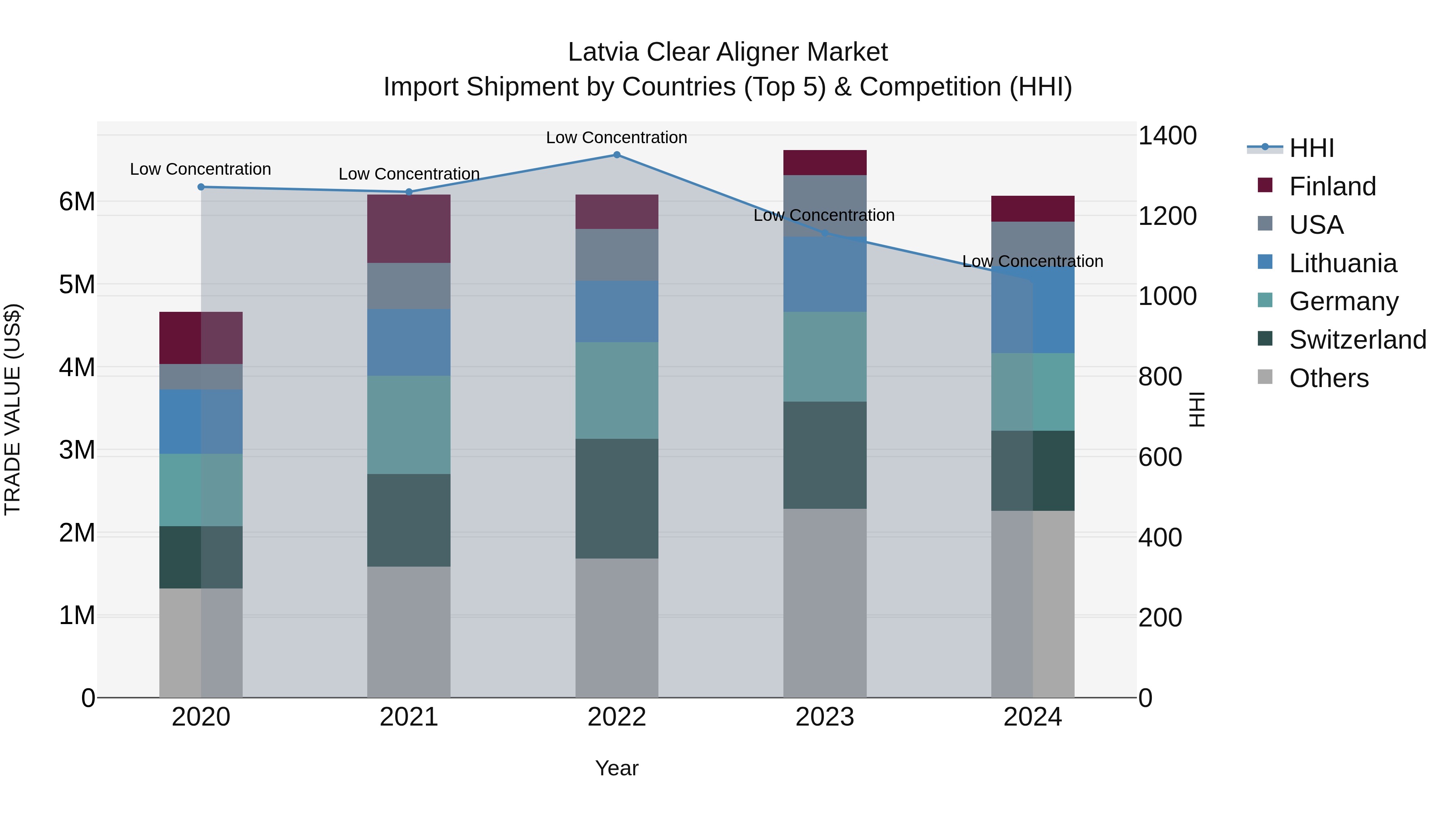 Latvia Clear Aligner Market Top 5 Importing Countries and Market Competition (HHI) Analysis