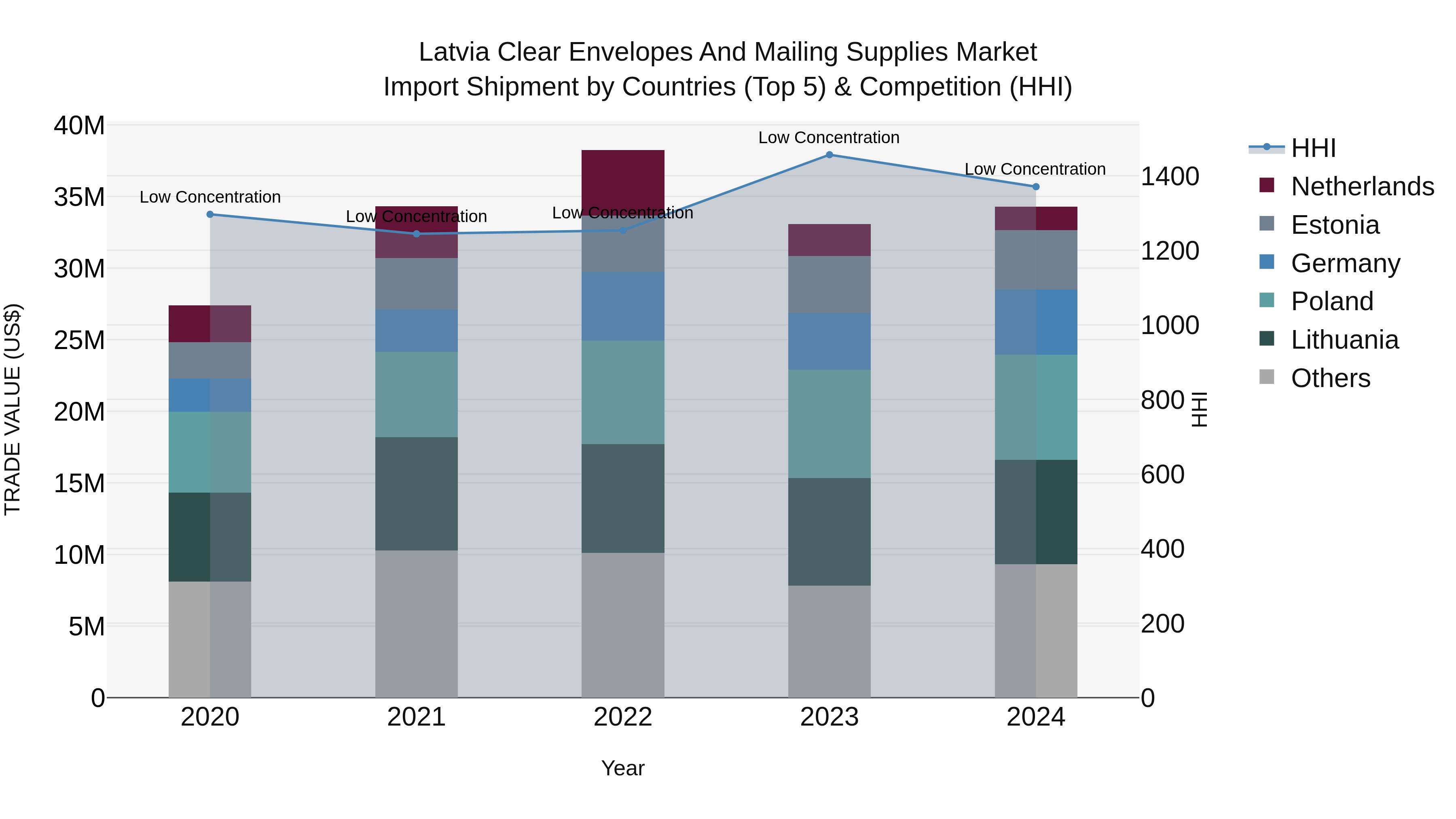 Latvia Clear Envelopes and Mailing Supplies Market Top 5 Importing Countries and Market Competition (HHI) Analysis
