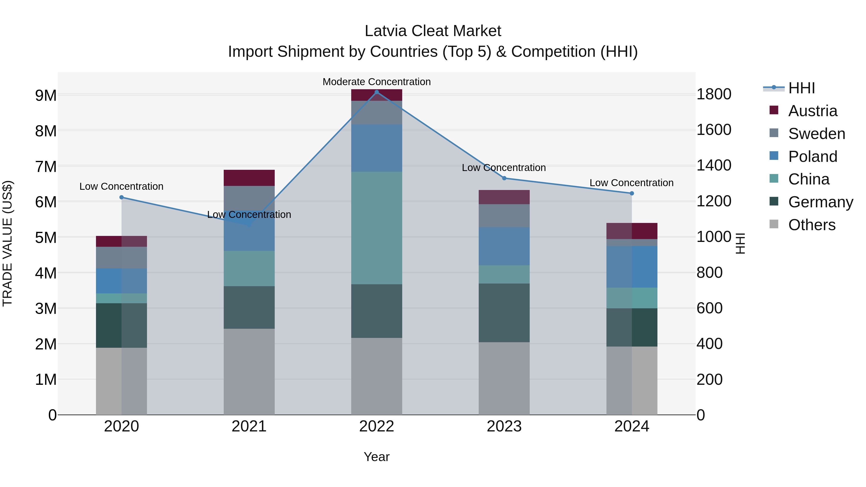 Latvia Cleat Market Top 5 Importing Countries and Market Competition (HHI) Analysis