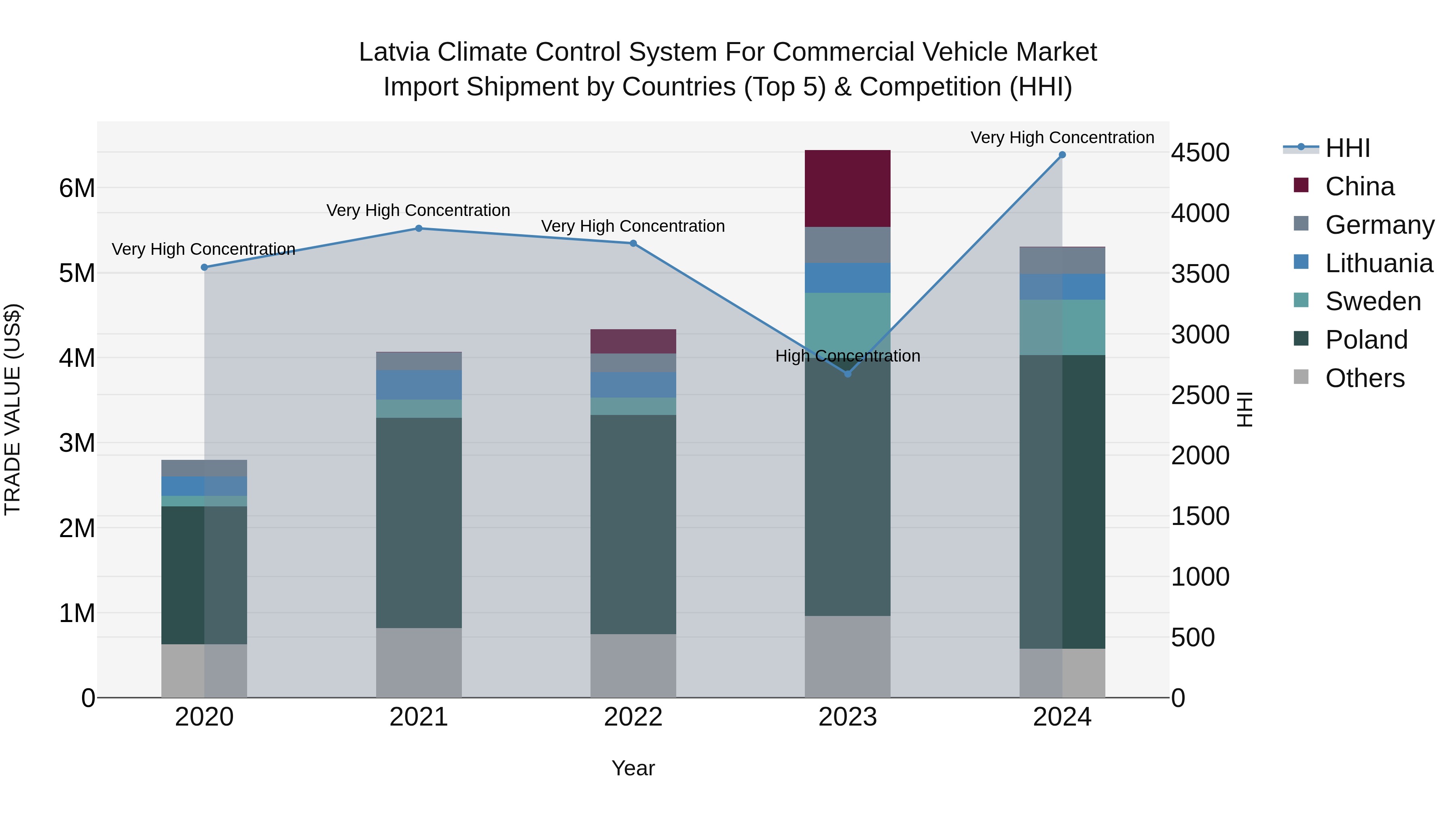 Latvia Climate Control System for Commercial Vehicle Market Top 5 Importing Countries and Market Competition (HHI) Analysis
