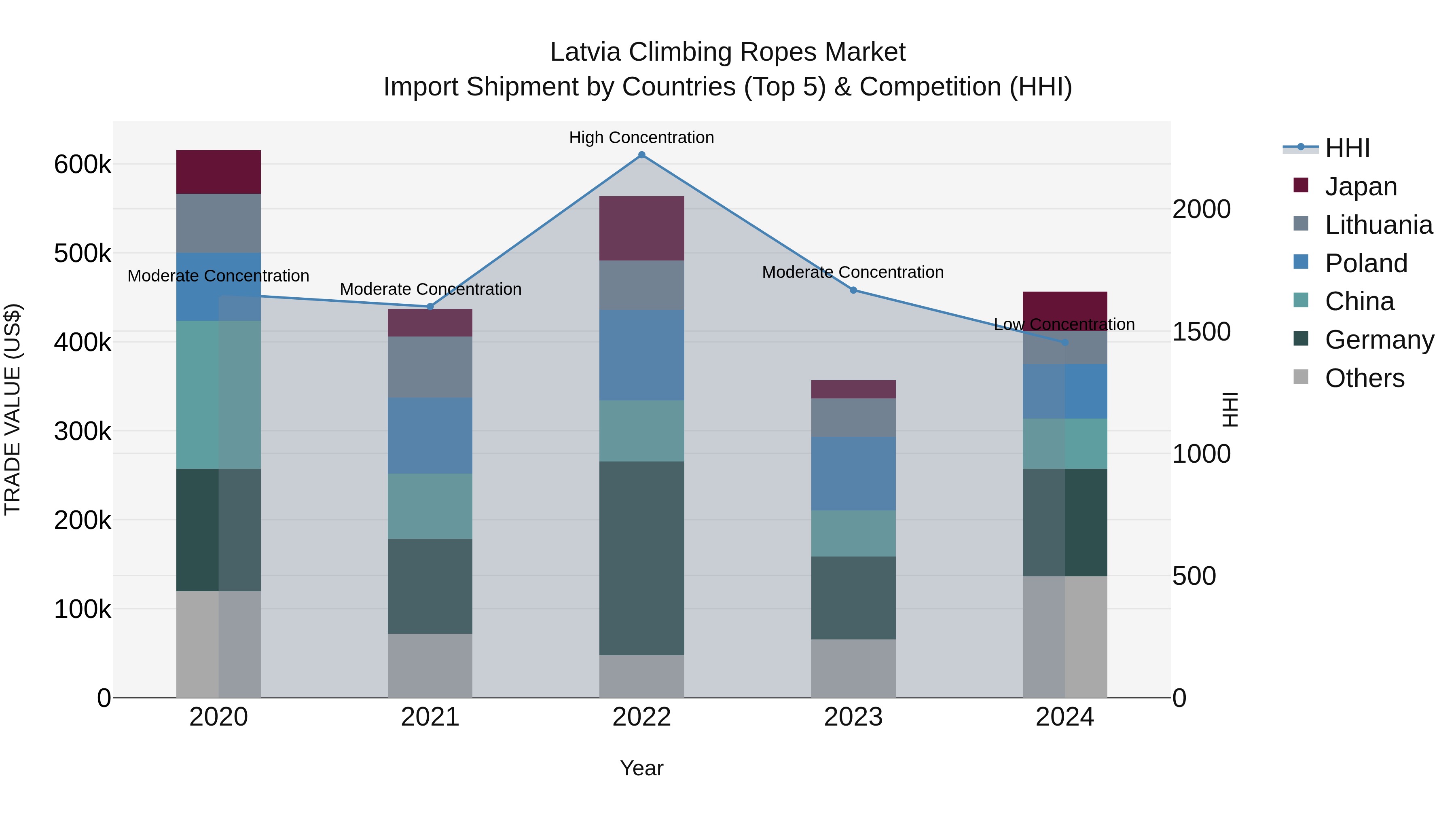Latvia Climbing Ropes Market Top 5 Importing Countries and Market Competition (HHI) Analysis