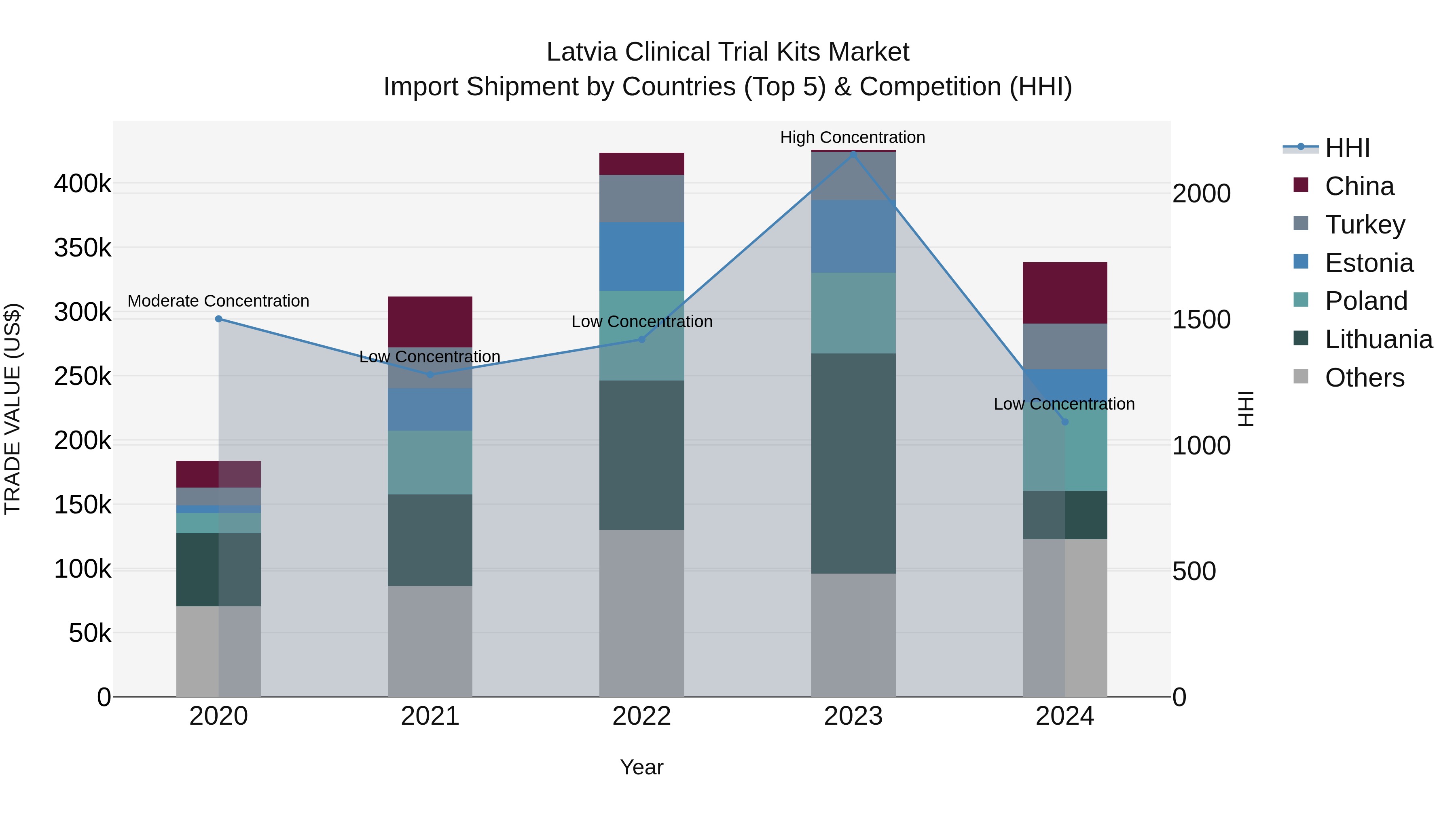 Latvia Clinical Trial Kits Market Top 5 Importing Countries and Market Competition (HHI) Analysis