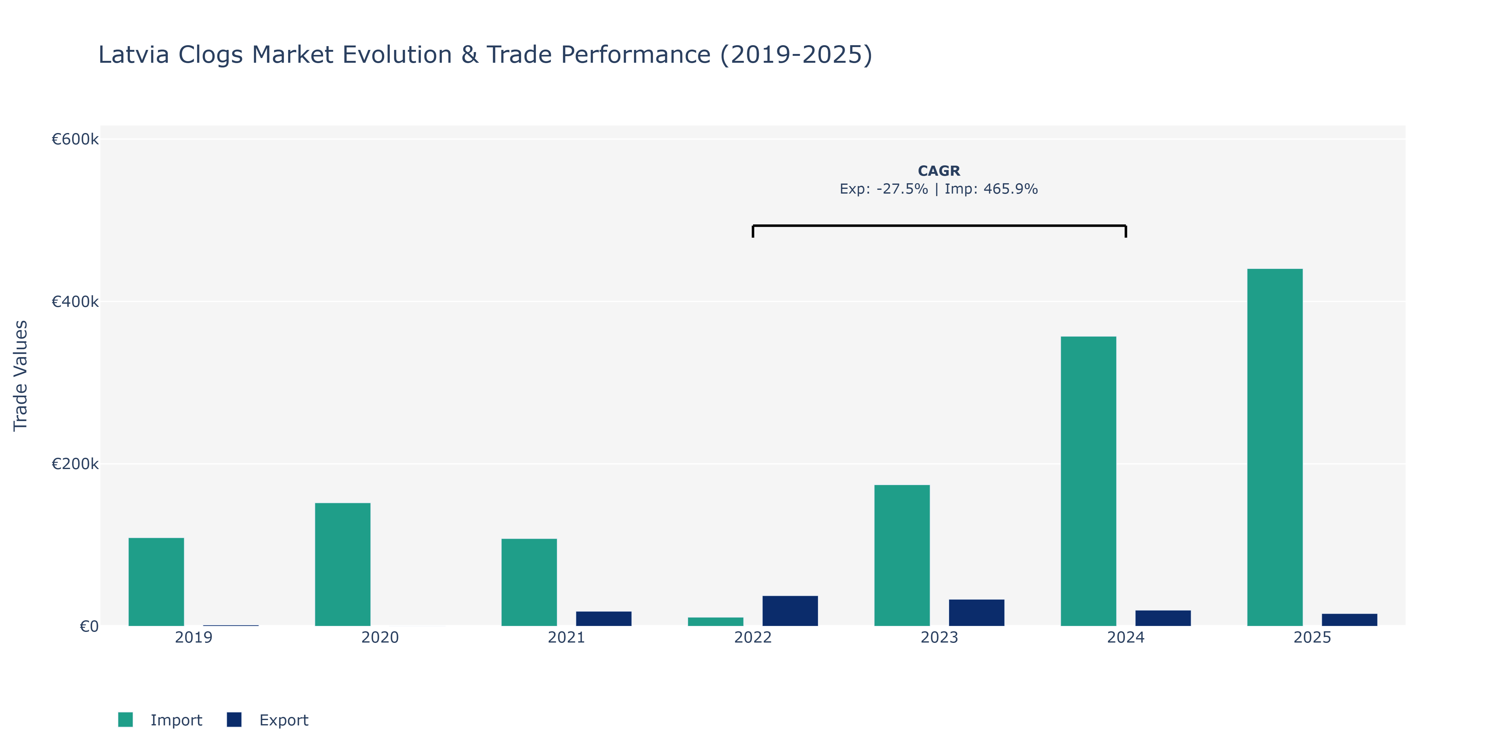 Latvia Clogs Market: Production & Trade Performance (2019-2025)